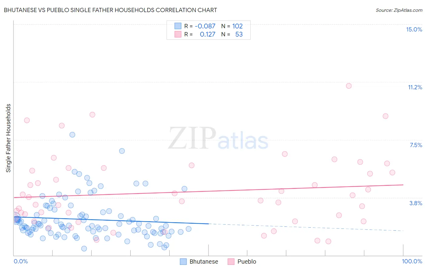 Bhutanese vs Pueblo Single Father Households