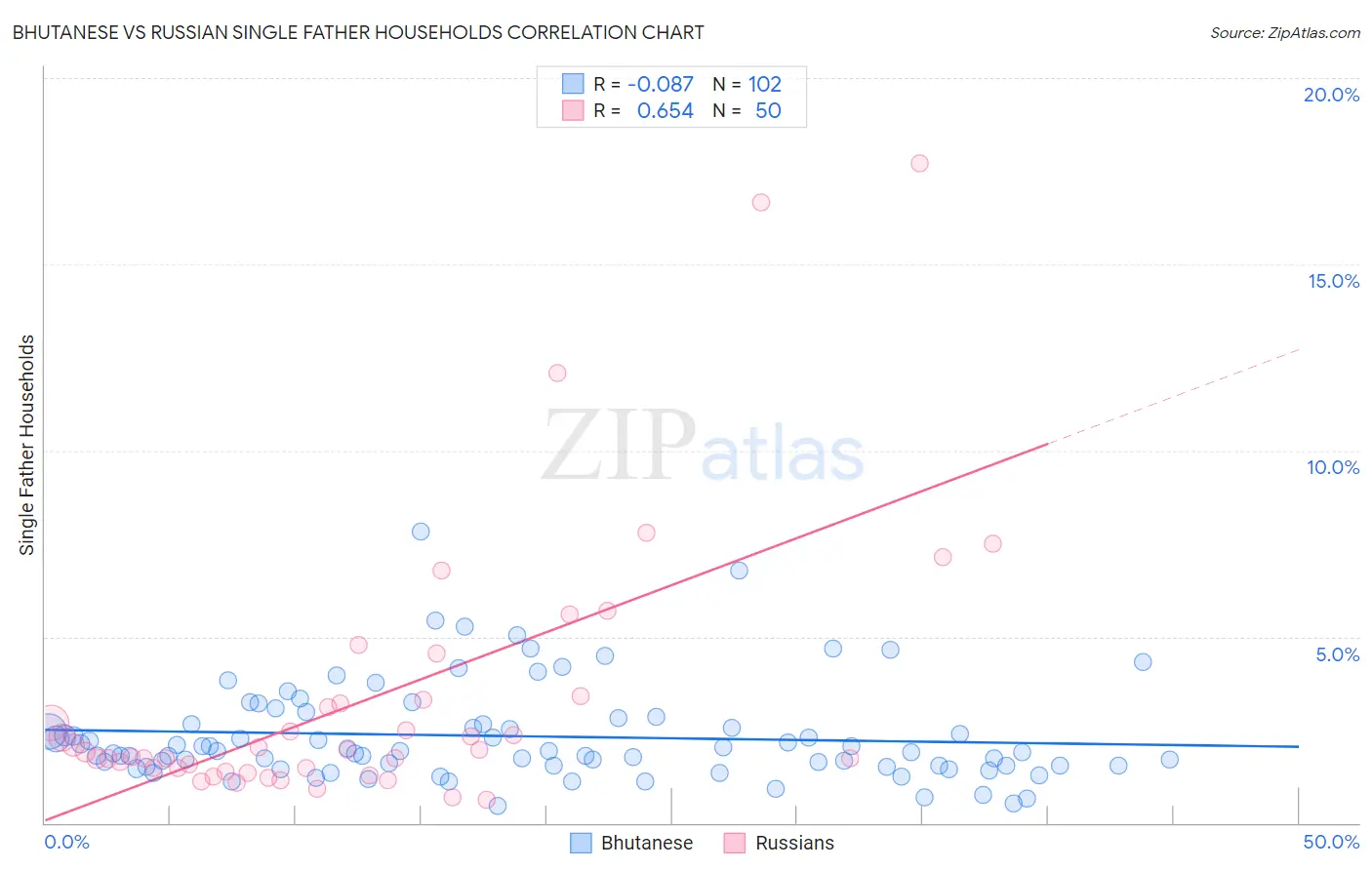 Bhutanese vs Russian Single Father Households