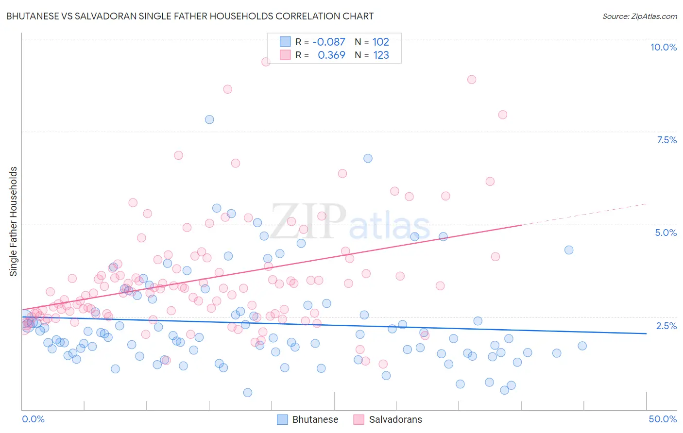 Bhutanese vs Salvadoran Single Father Households