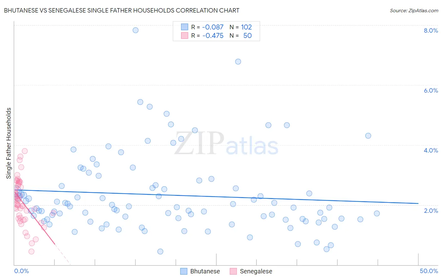 Bhutanese vs Senegalese Single Father Households