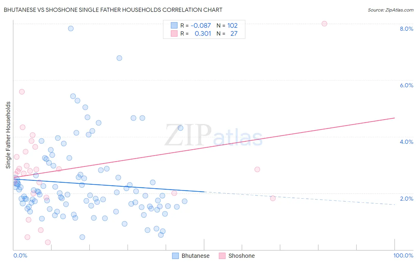 Bhutanese vs Shoshone Single Father Households