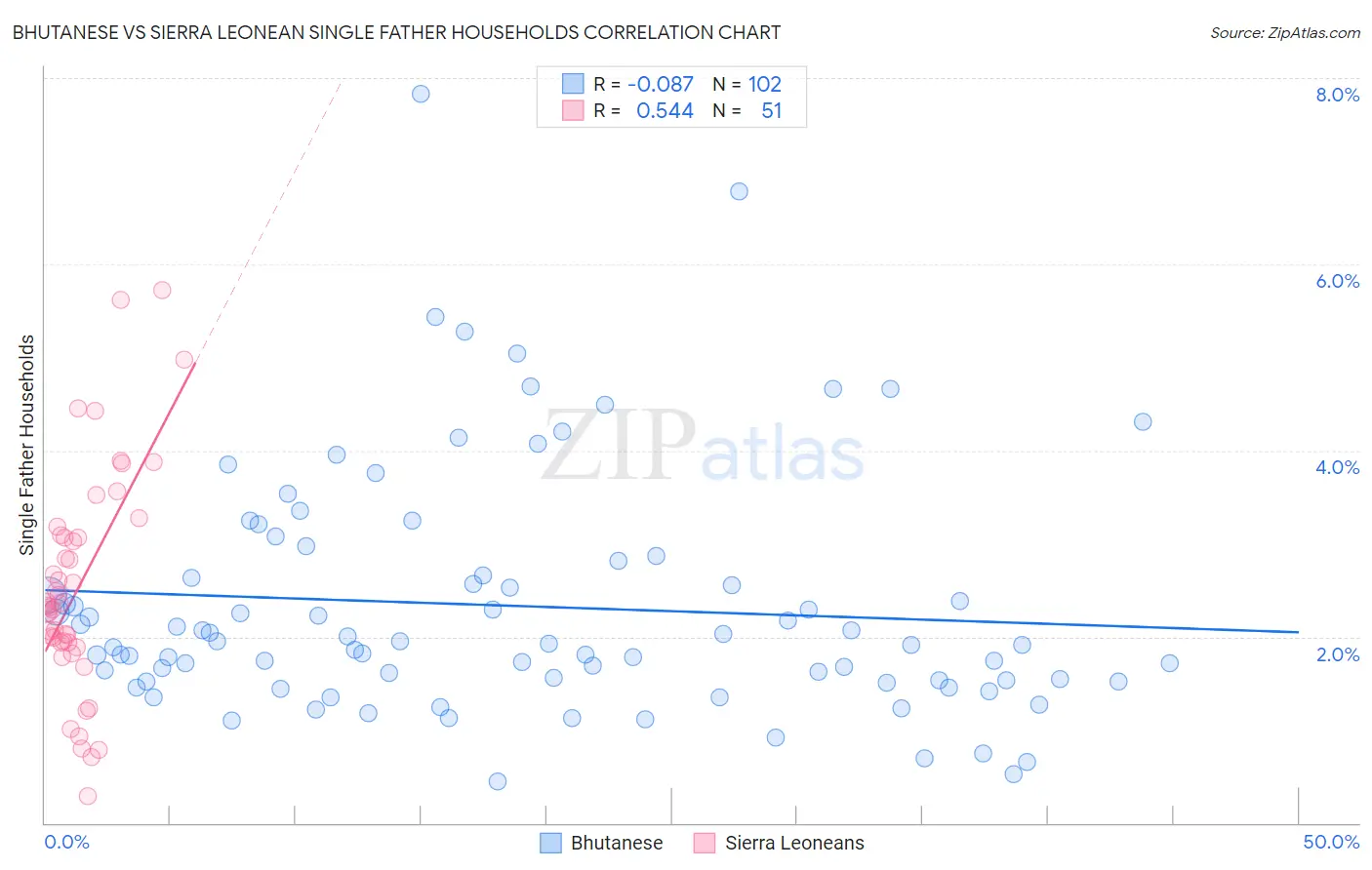 Bhutanese vs Sierra Leonean Single Father Households