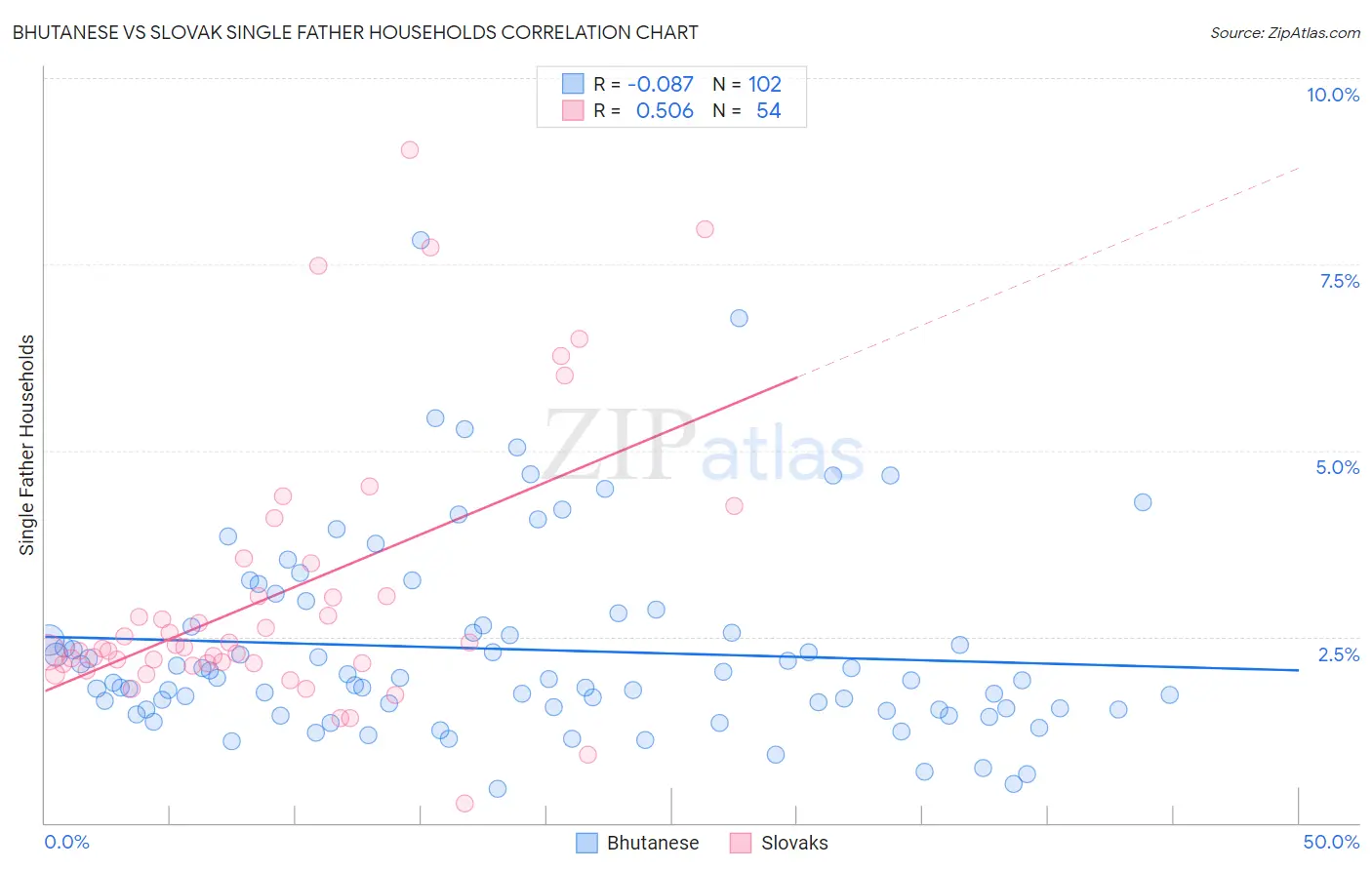Bhutanese vs Slovak Single Father Households