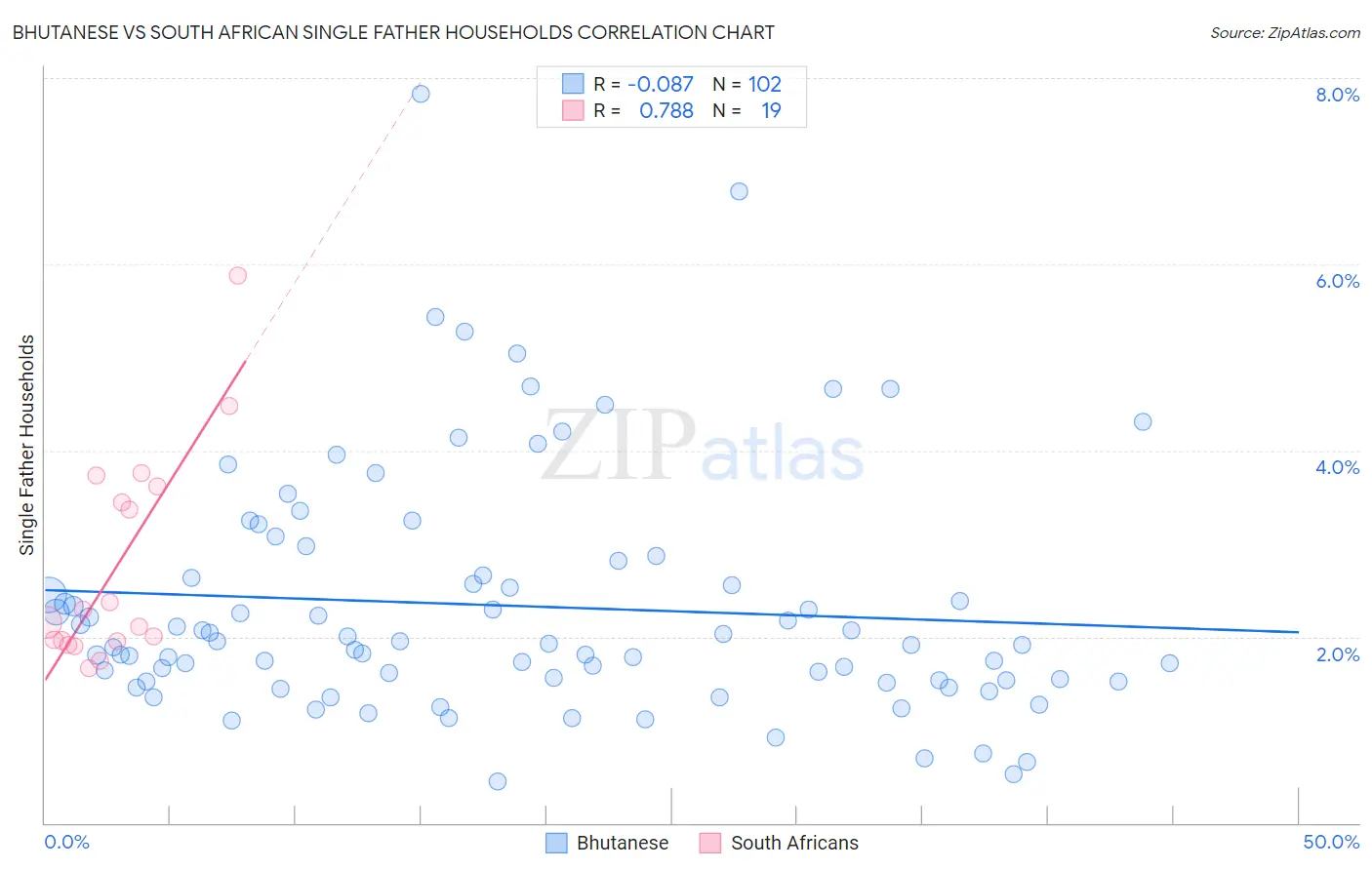 Bhutanese vs South African Single Father Households
