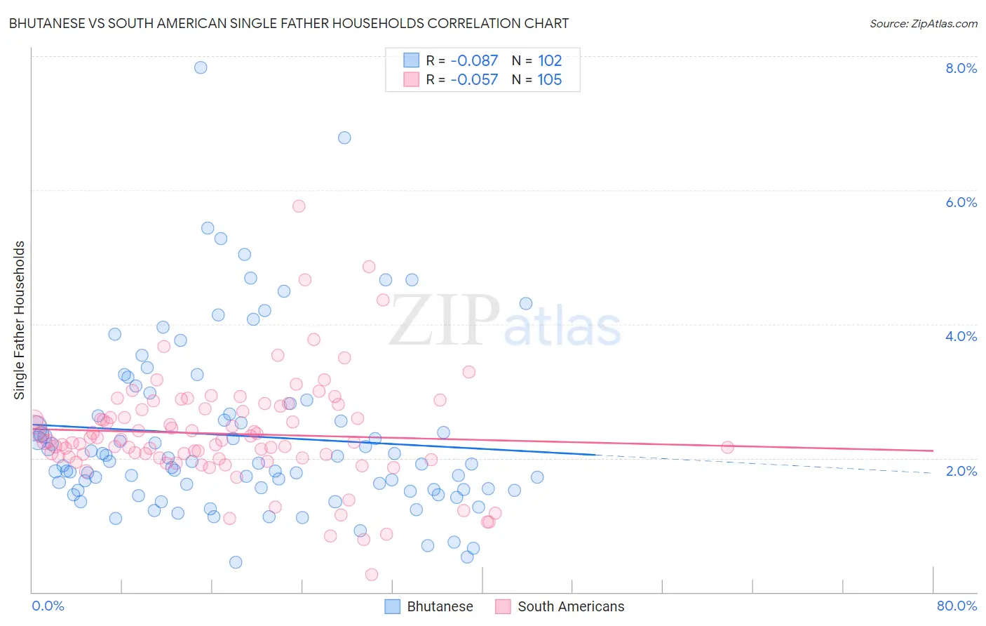 Bhutanese vs South American Single Father Households
