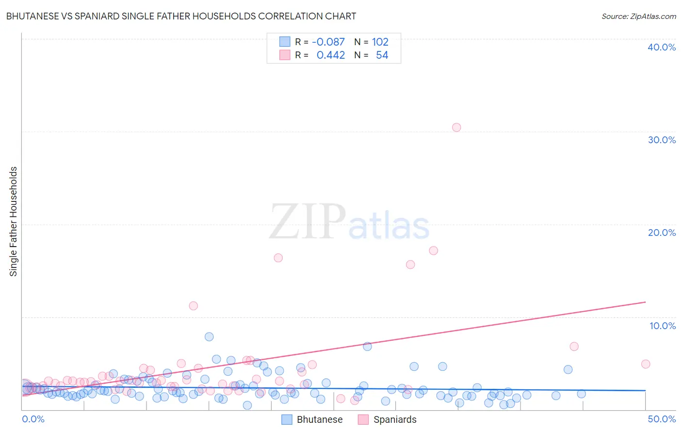 Bhutanese vs Spaniard Single Father Households