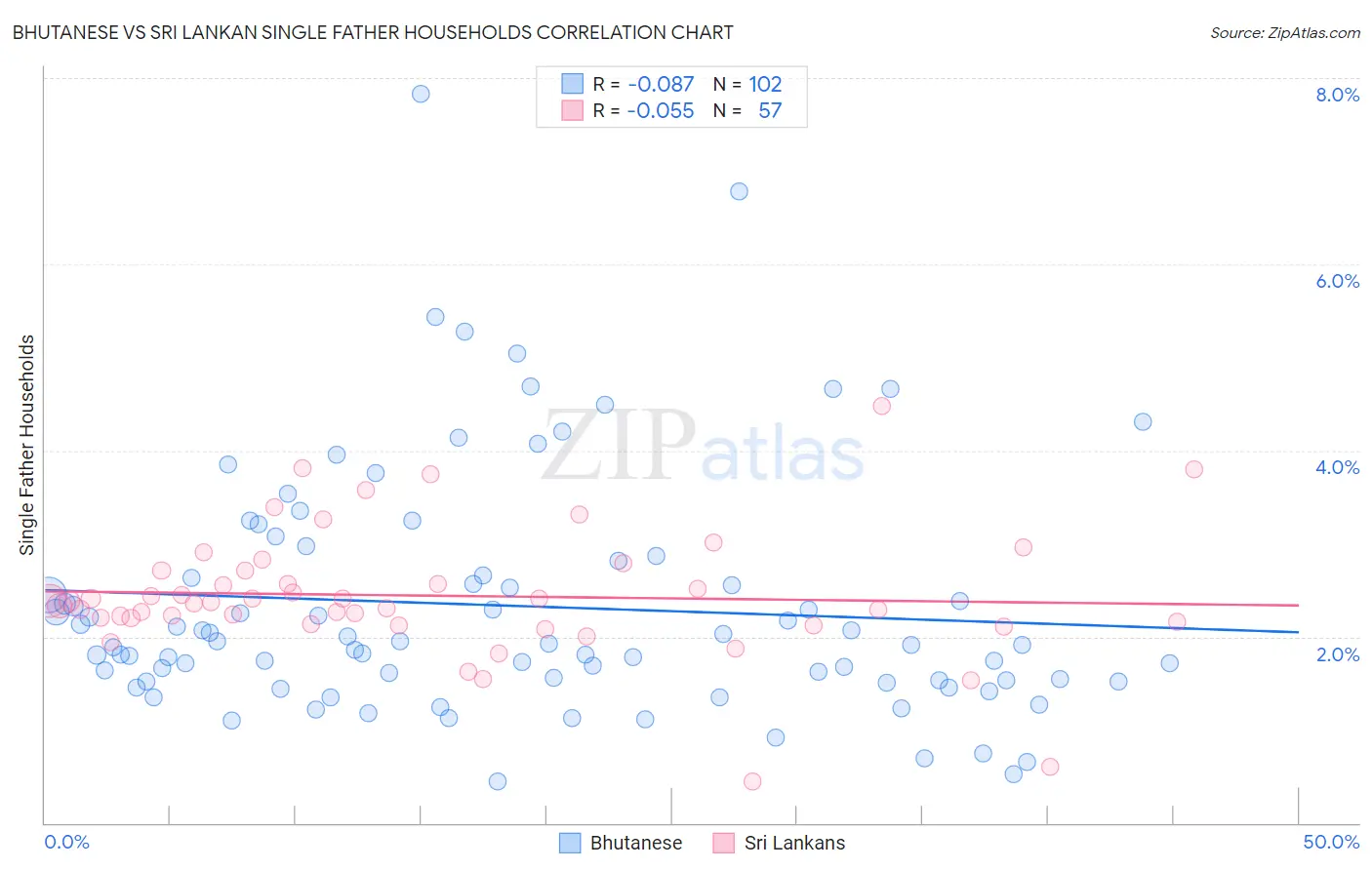 Bhutanese vs Sri Lankan Single Father Households