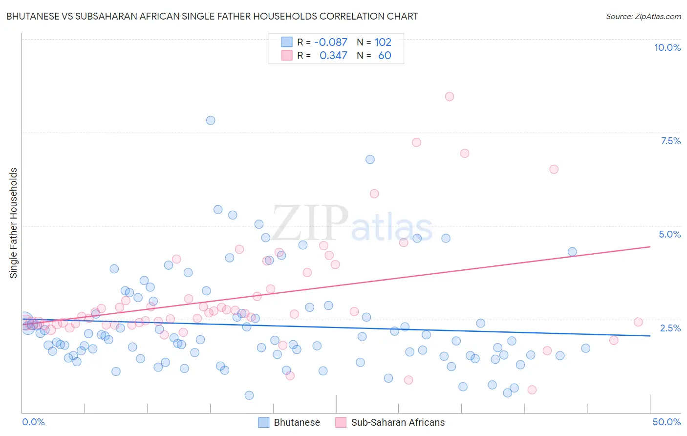 Bhutanese vs Subsaharan African Single Father Households