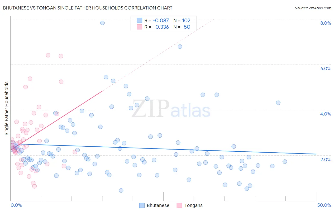 Bhutanese vs Tongan Single Father Households