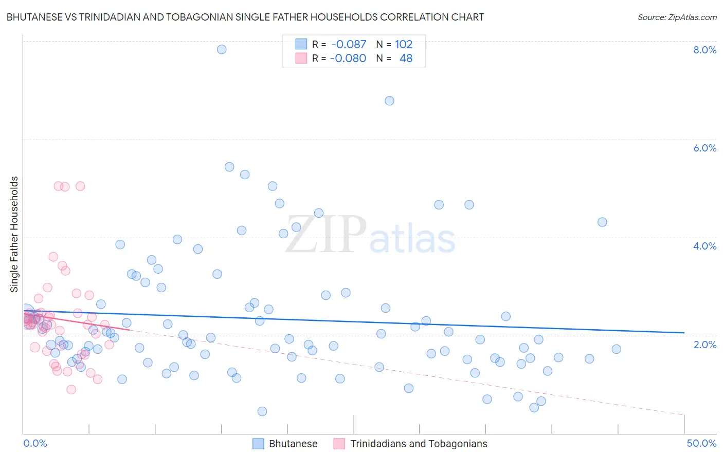 Bhutanese vs Trinidadian and Tobagonian Single Father Households