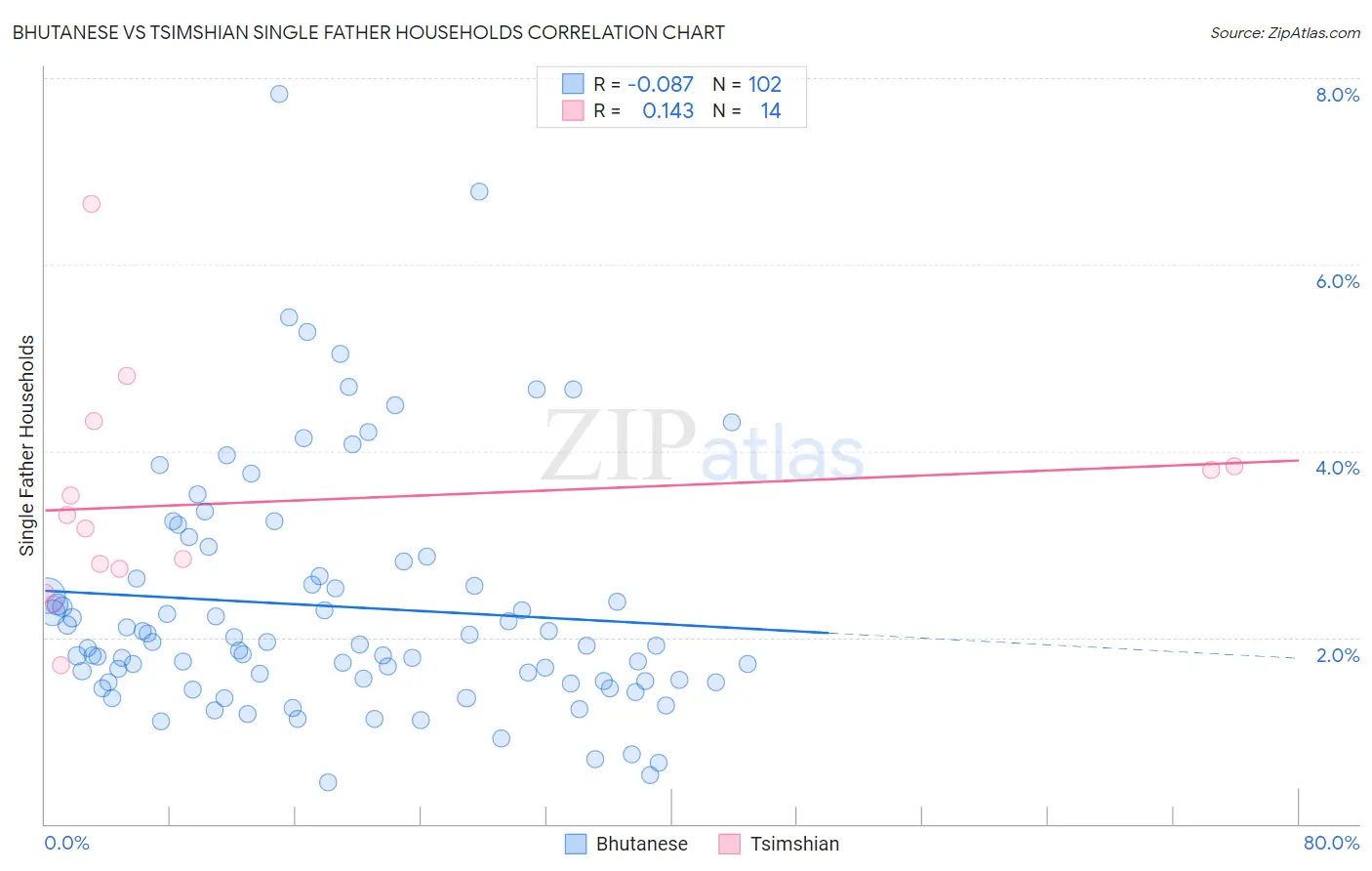 Bhutanese vs Tsimshian Single Father Households