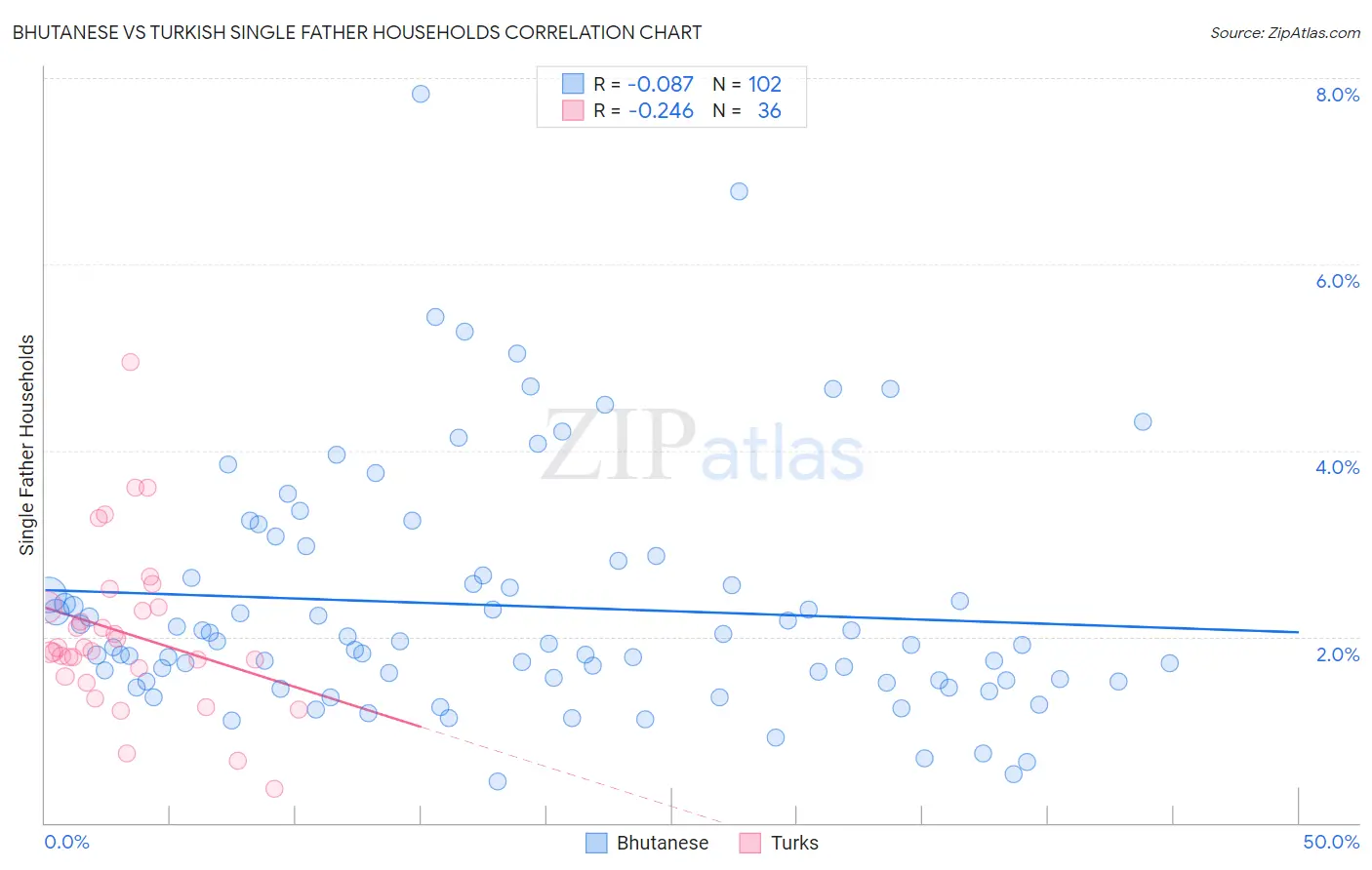 Bhutanese vs Turkish Single Father Households