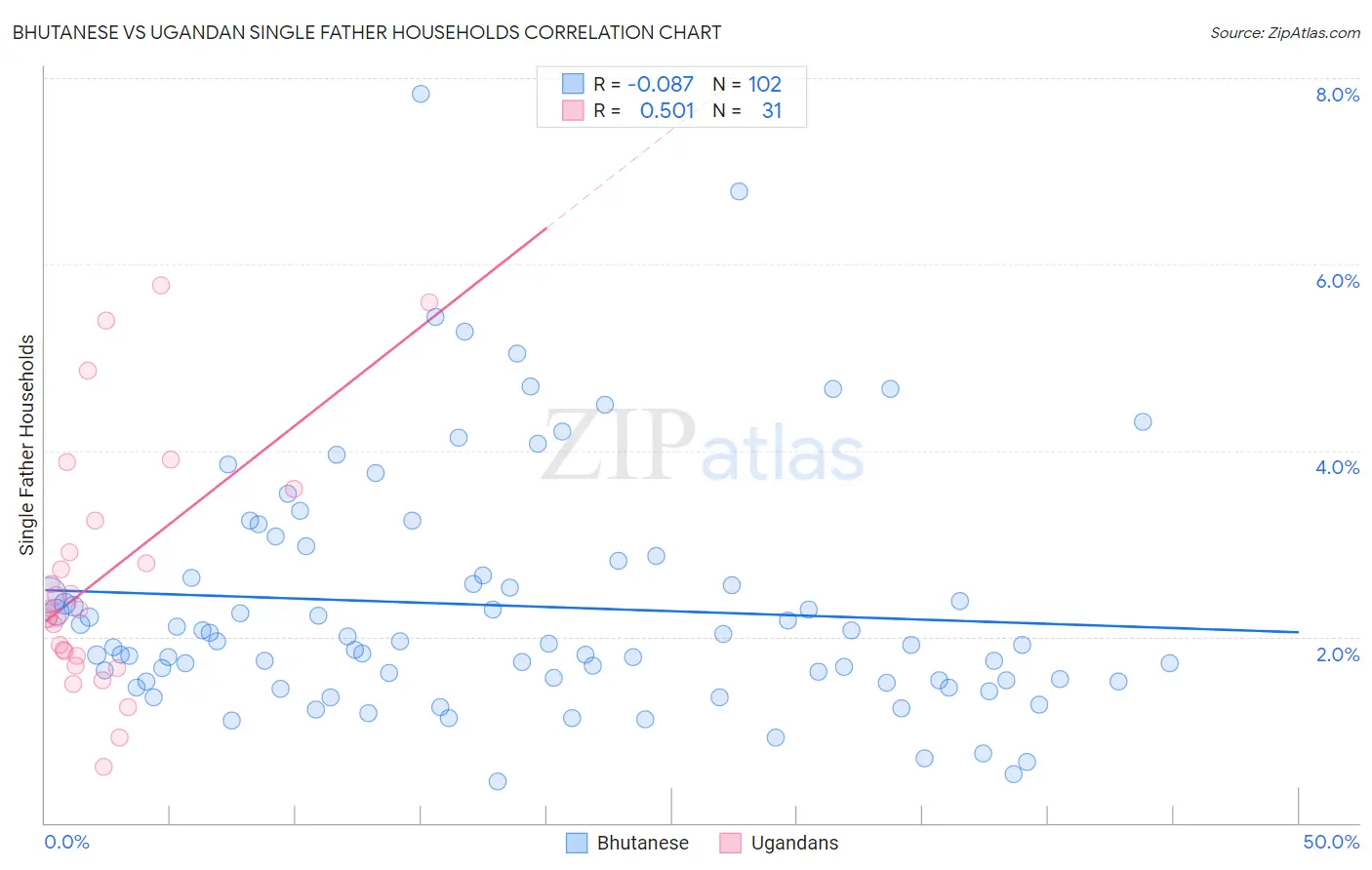 Bhutanese vs Ugandan Single Father Households