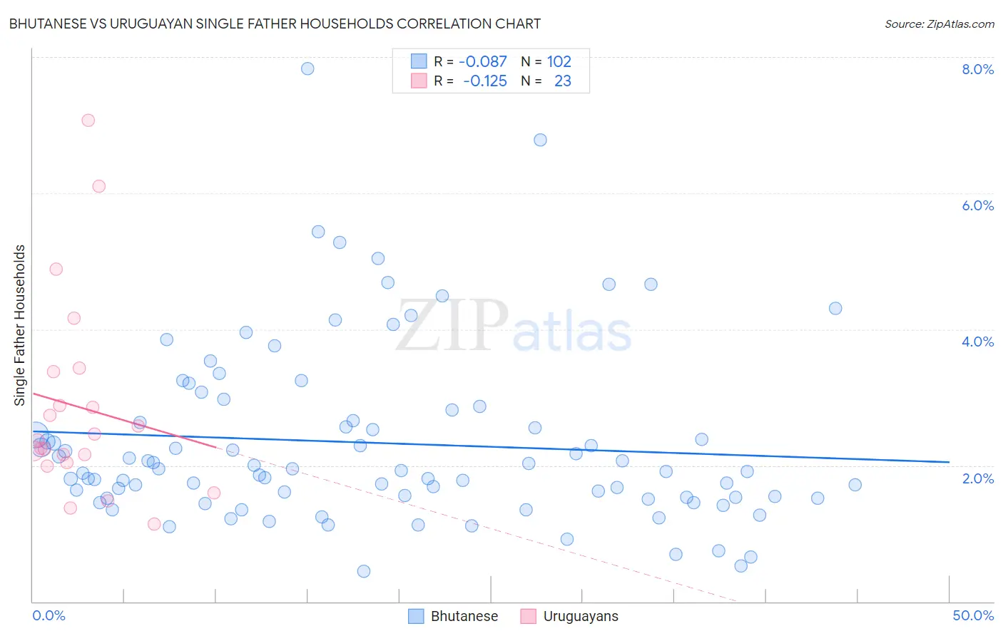 Bhutanese vs Uruguayan Single Father Households