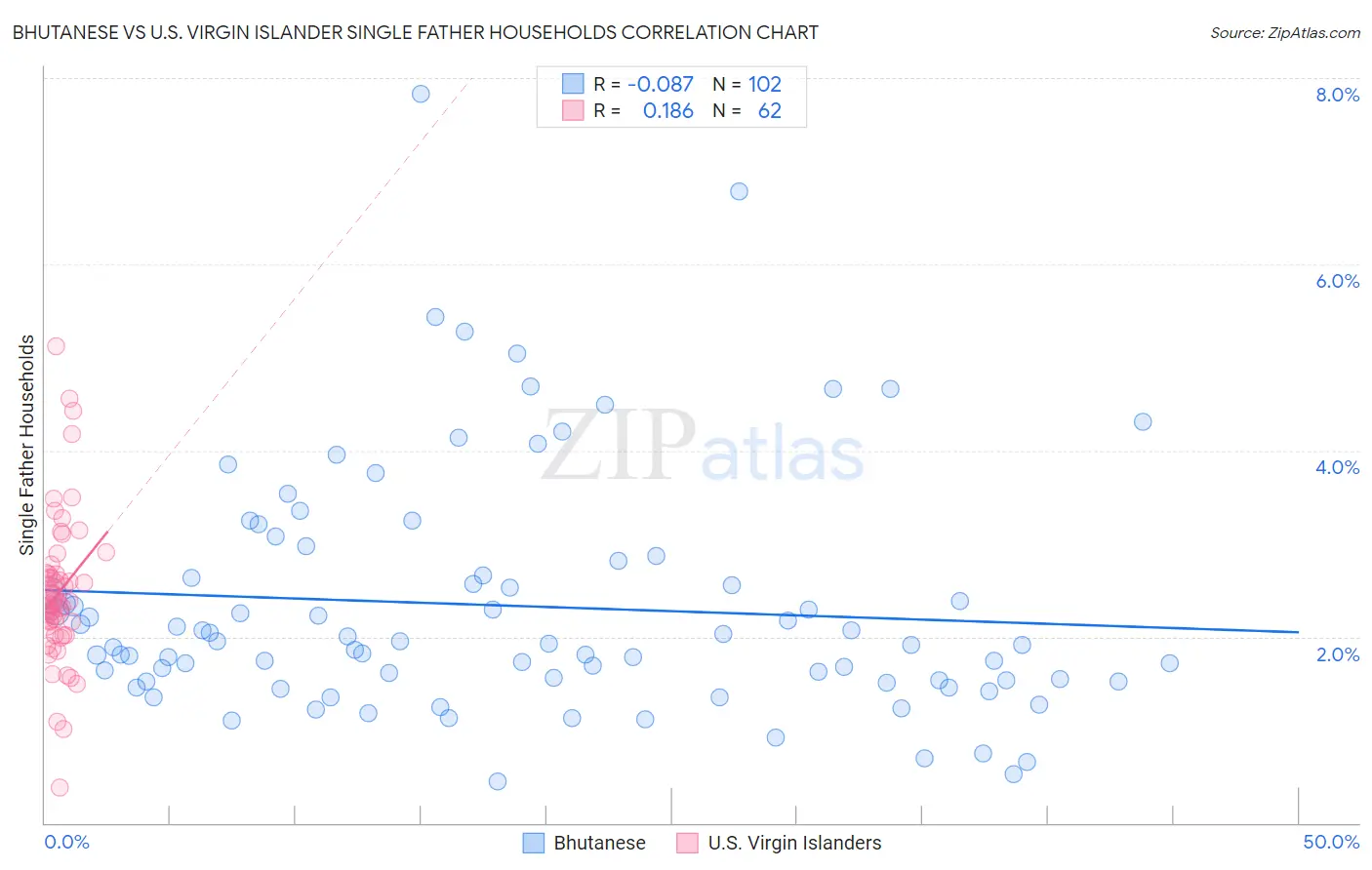 Bhutanese vs U.S. Virgin Islander Single Father Households