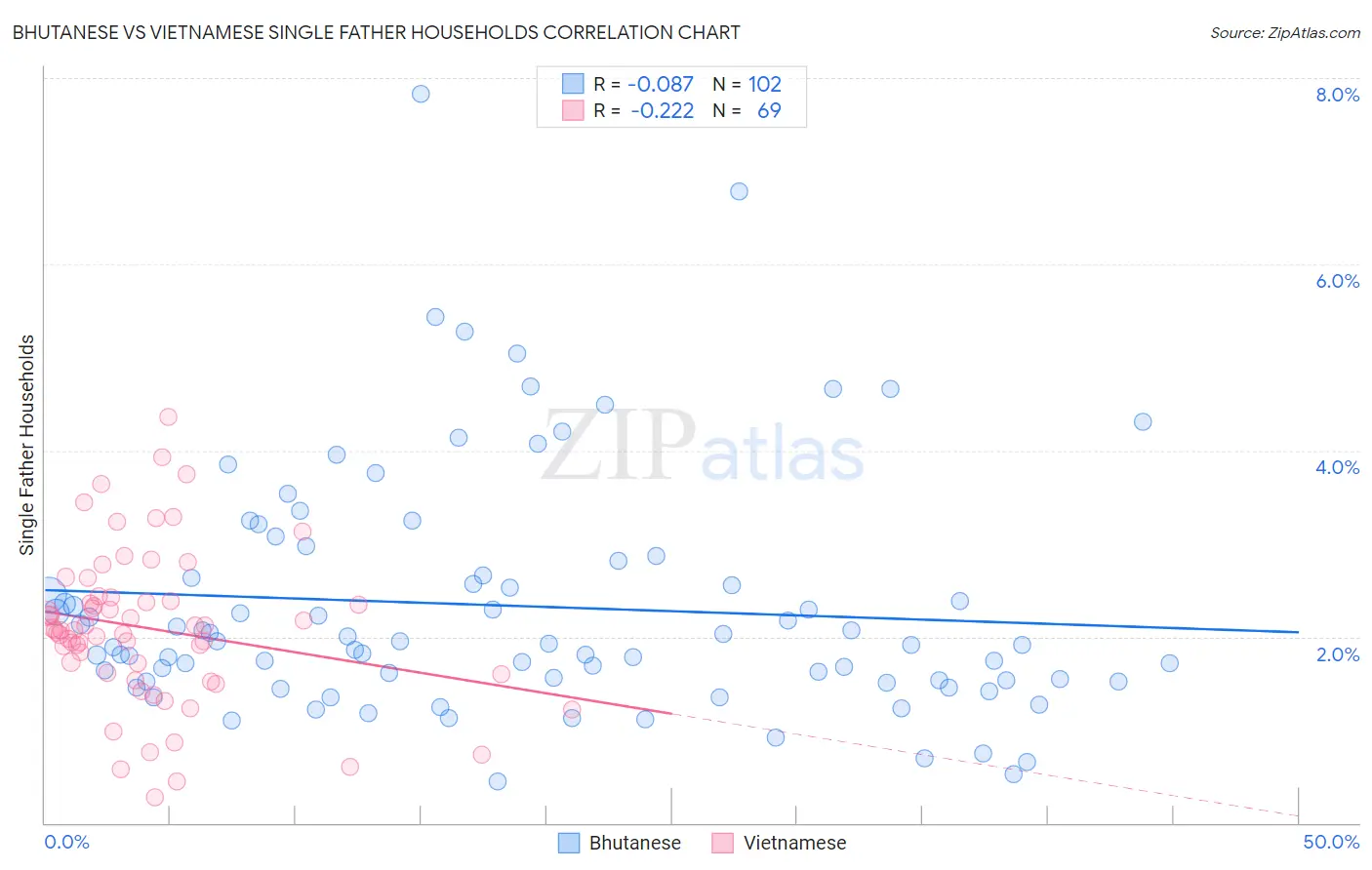 Bhutanese vs Vietnamese Single Father Households