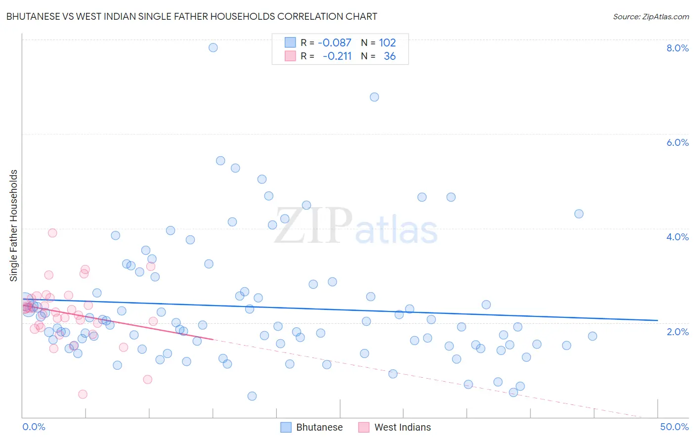 Bhutanese vs West Indian Single Father Households