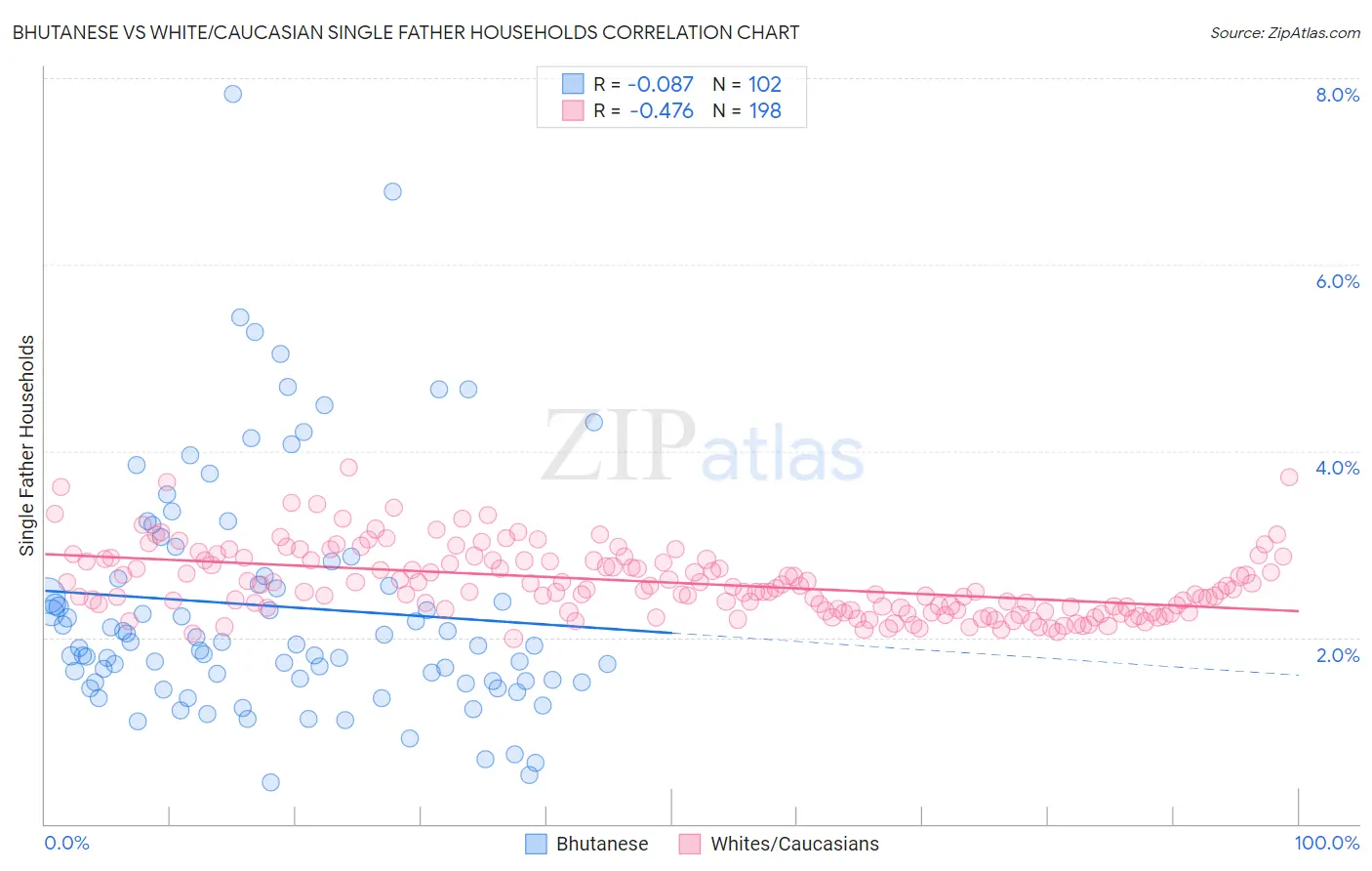 Bhutanese vs White/Caucasian Single Father Households