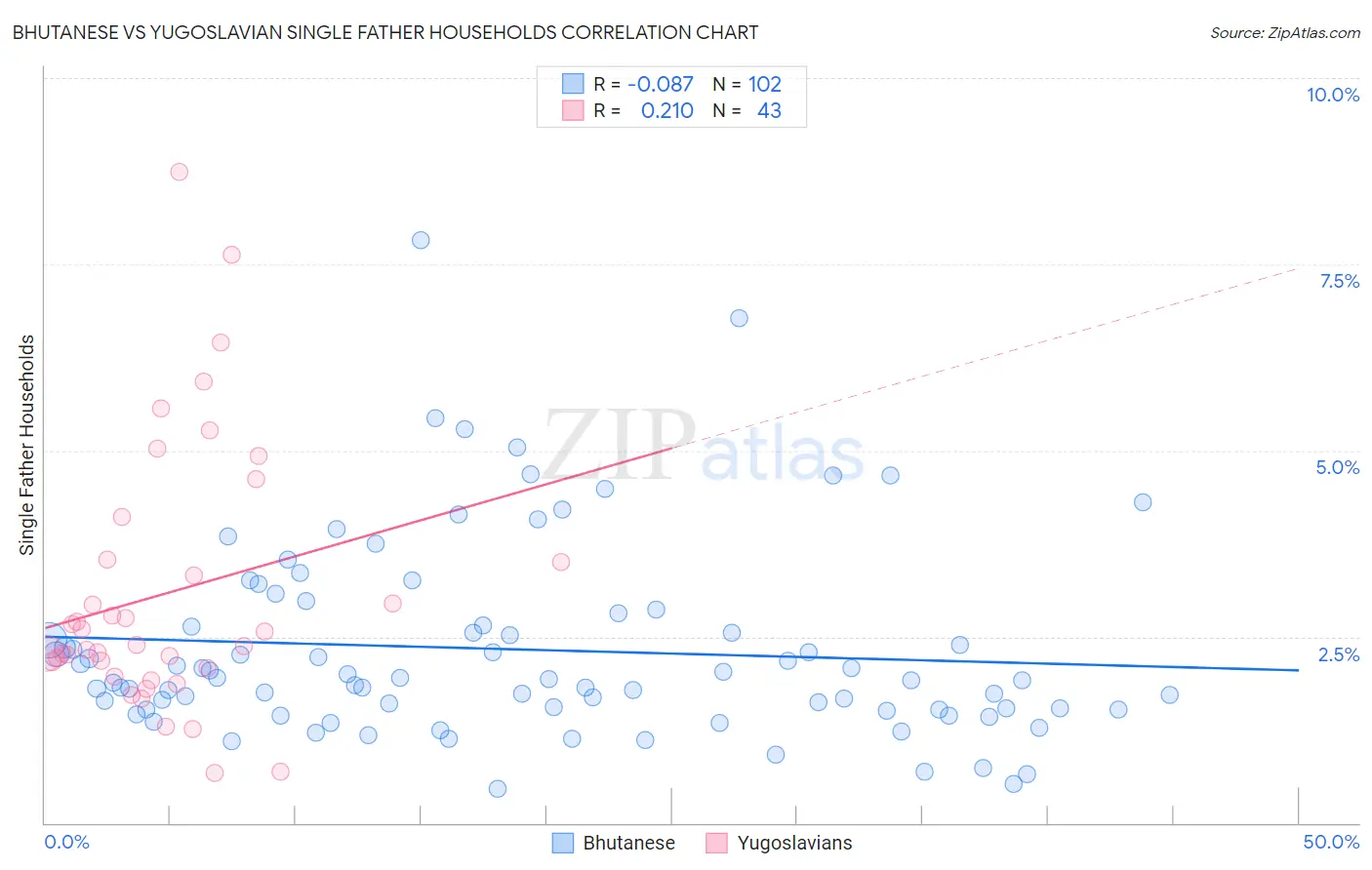 Bhutanese vs Yugoslavian Single Father Households