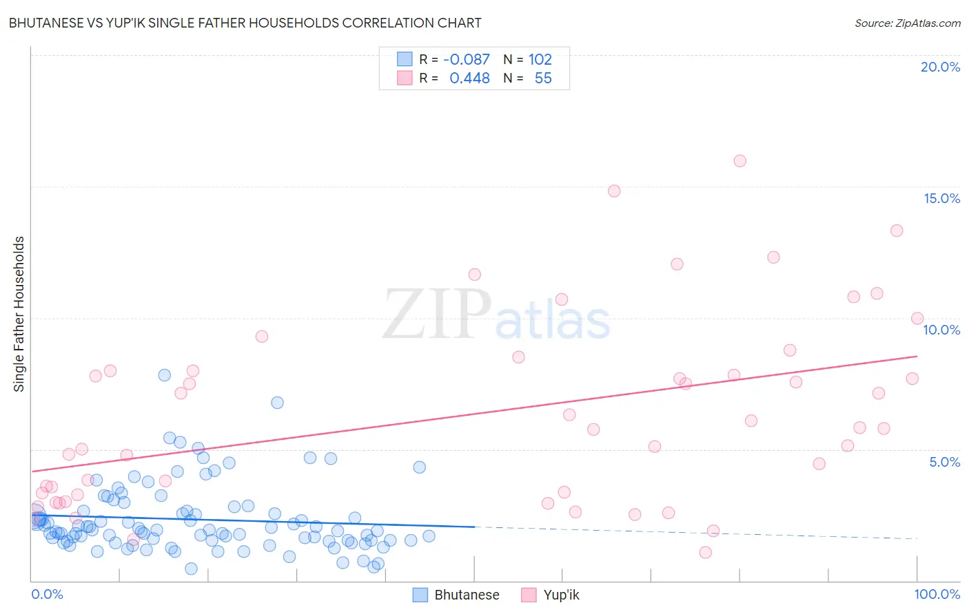 Bhutanese vs Yup'ik Single Father Households