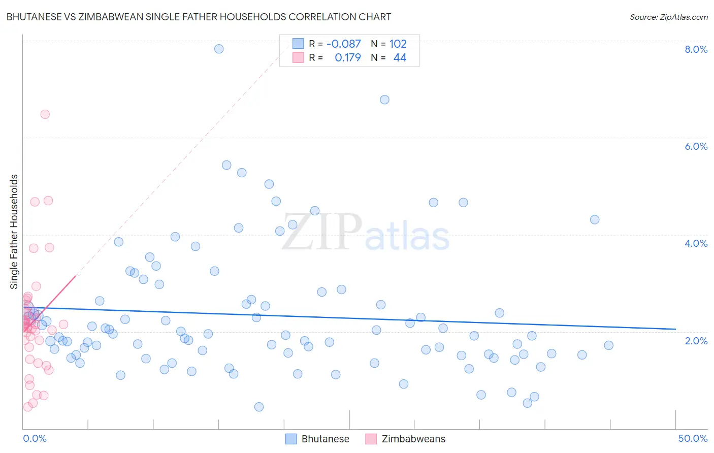 Bhutanese vs Zimbabwean Single Father Households