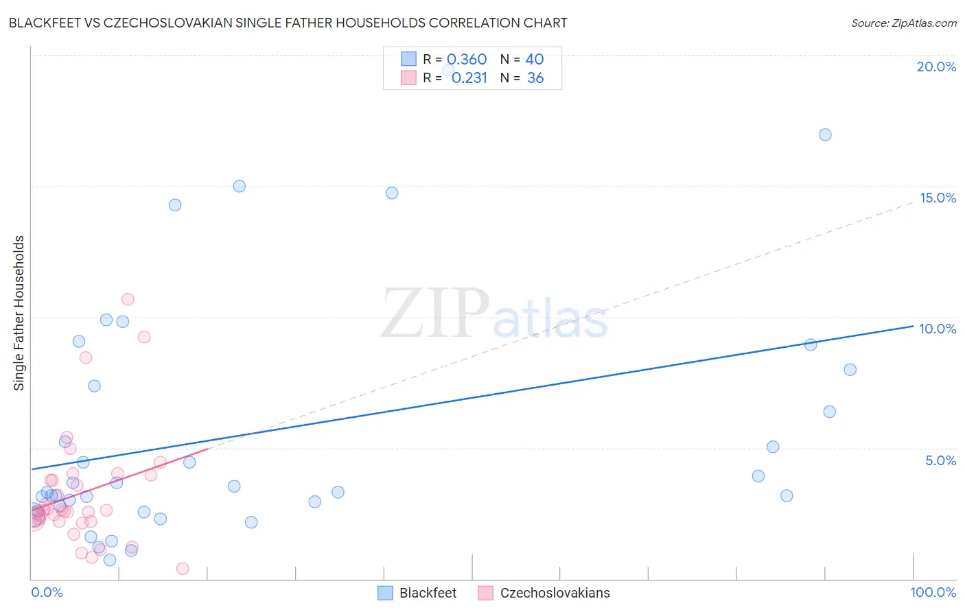 Blackfeet vs Czechoslovakian Single Father Households