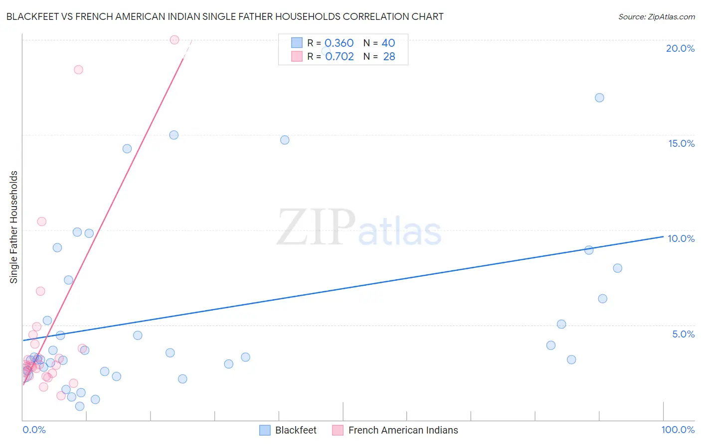 Blackfeet vs French American Indian Single Father Households