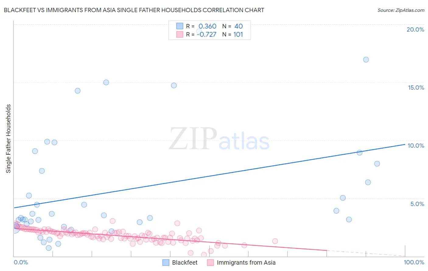 Blackfeet vs Immigrants from Asia Single Father Households