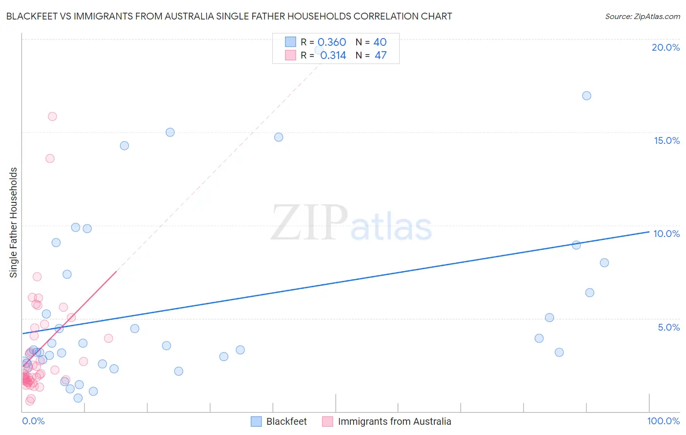 Blackfeet vs Immigrants from Australia Single Father Households