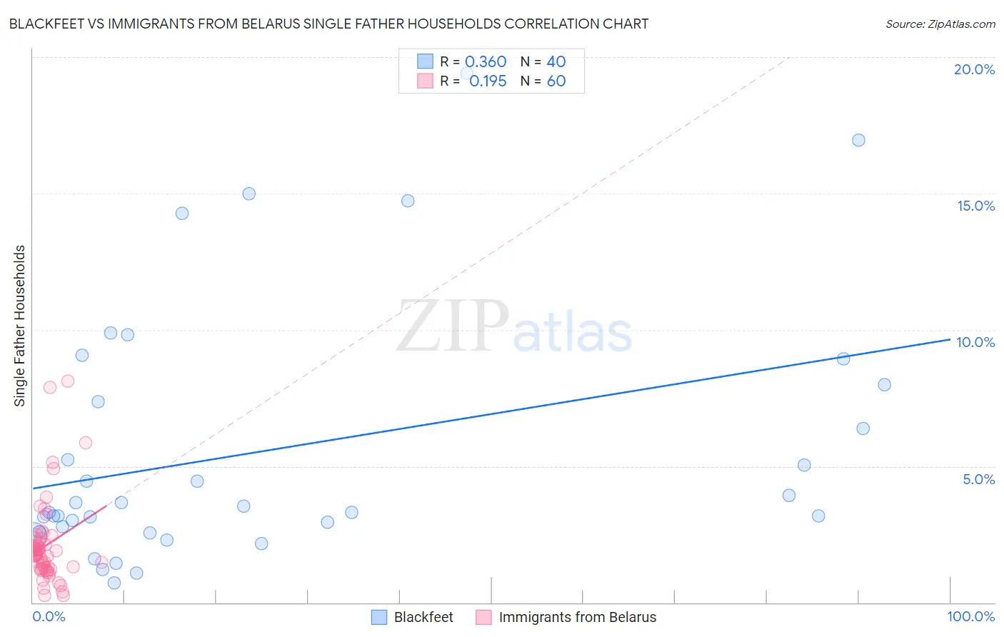 Blackfeet vs Immigrants from Belarus Single Father Households