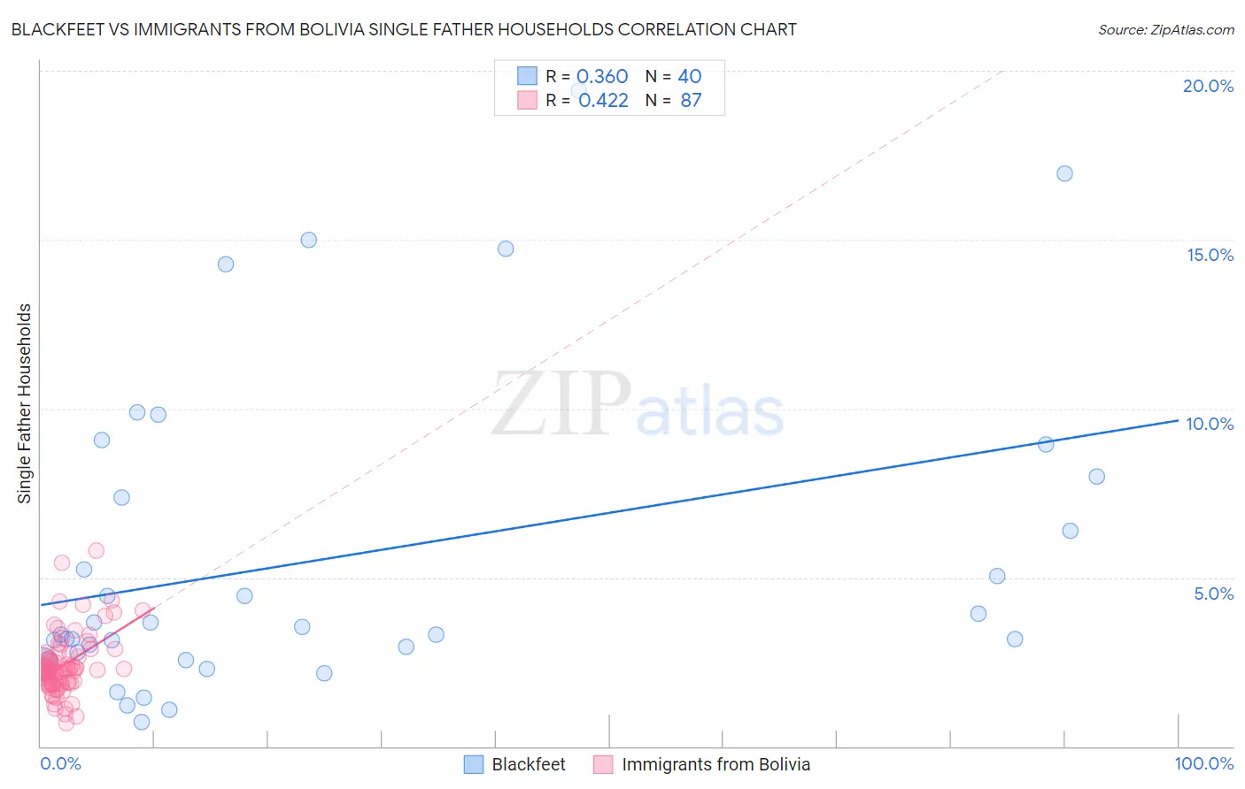 Blackfeet vs Immigrants from Bolivia Single Father Households