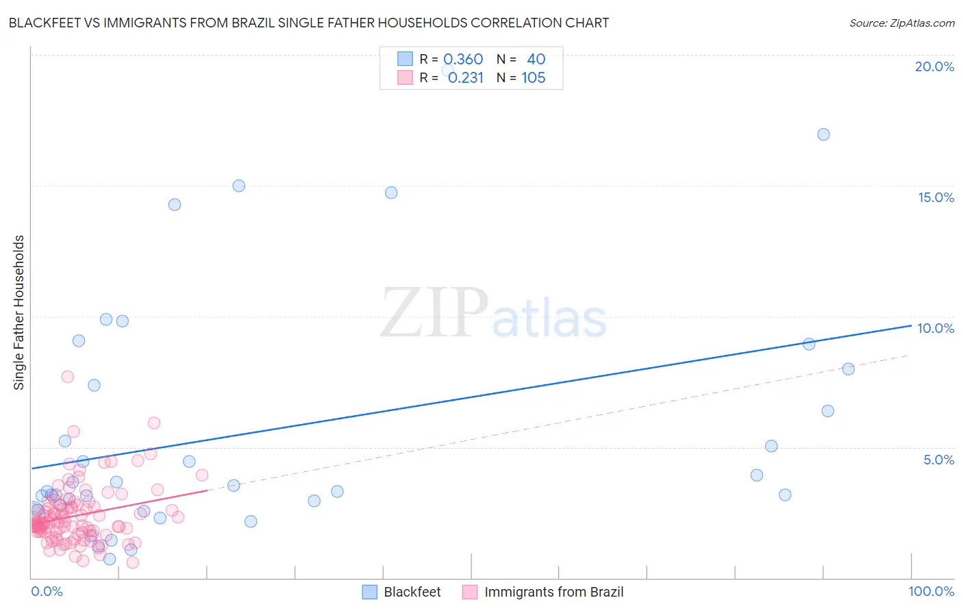 Blackfeet vs Immigrants from Brazil Single Father Households