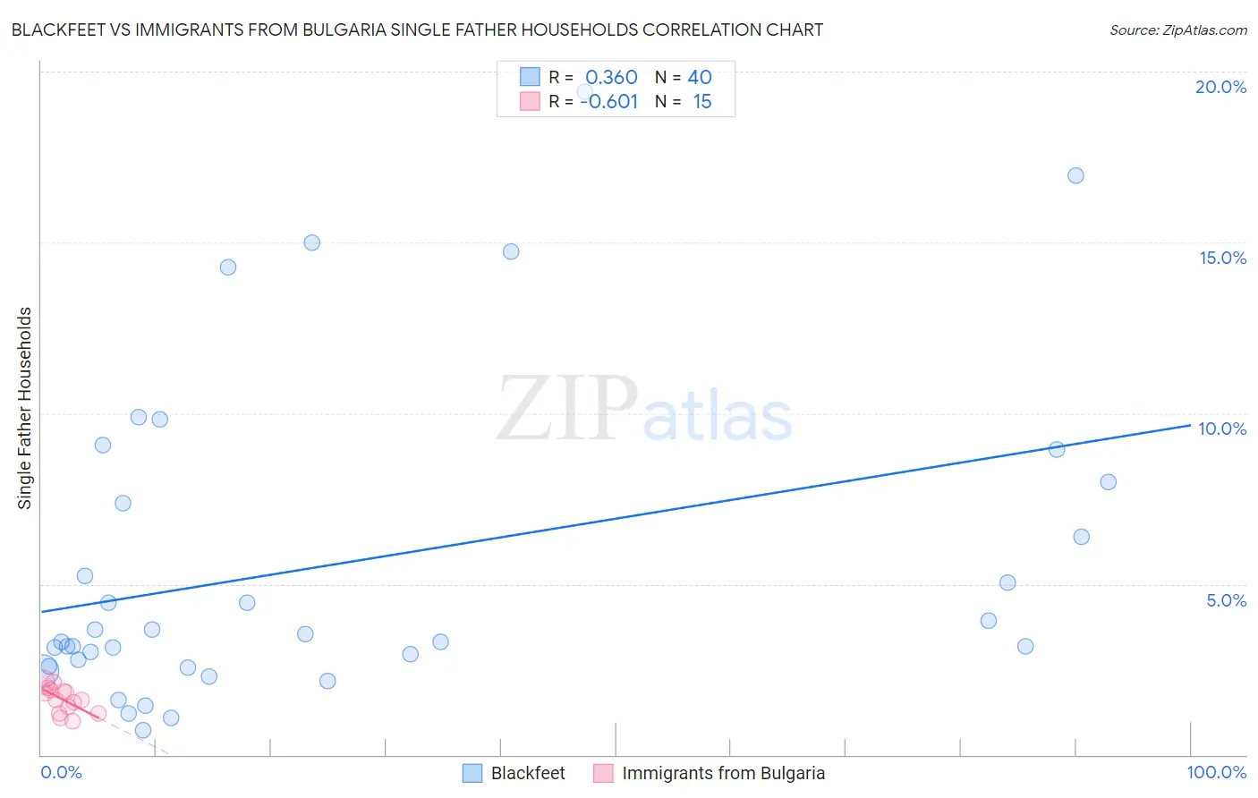 Blackfeet vs Immigrants from Bulgaria Single Father Households