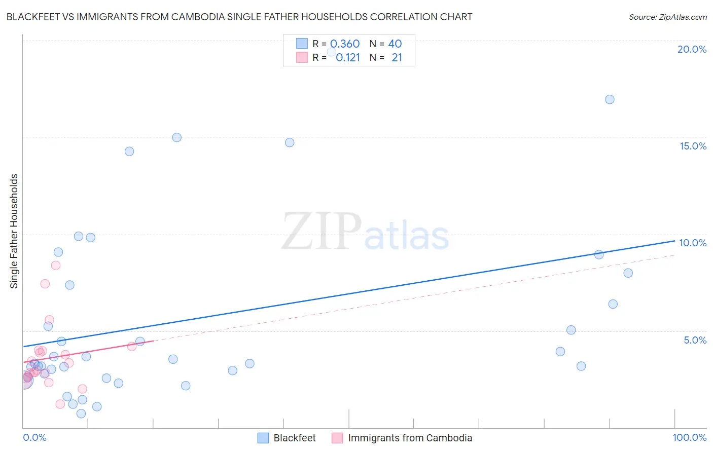 Blackfeet vs Immigrants from Cambodia Single Father Households