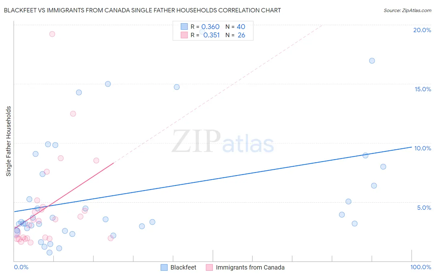 Blackfeet vs Immigrants from Canada Single Father Households