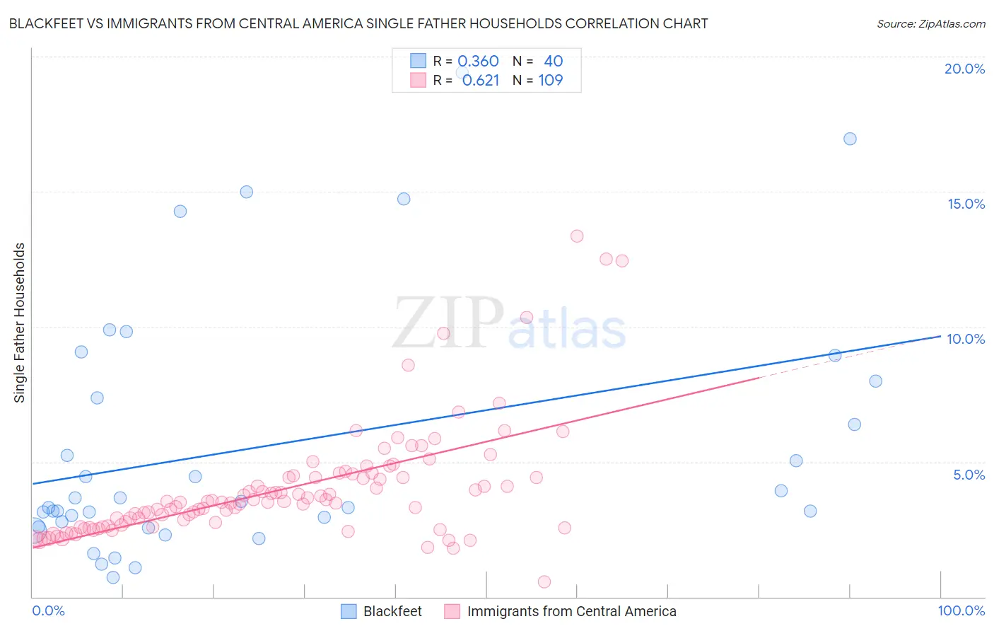 Blackfeet vs Immigrants from Central America Single Father Households