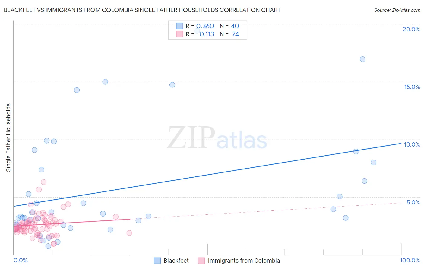 Blackfeet vs Immigrants from Colombia Single Father Households