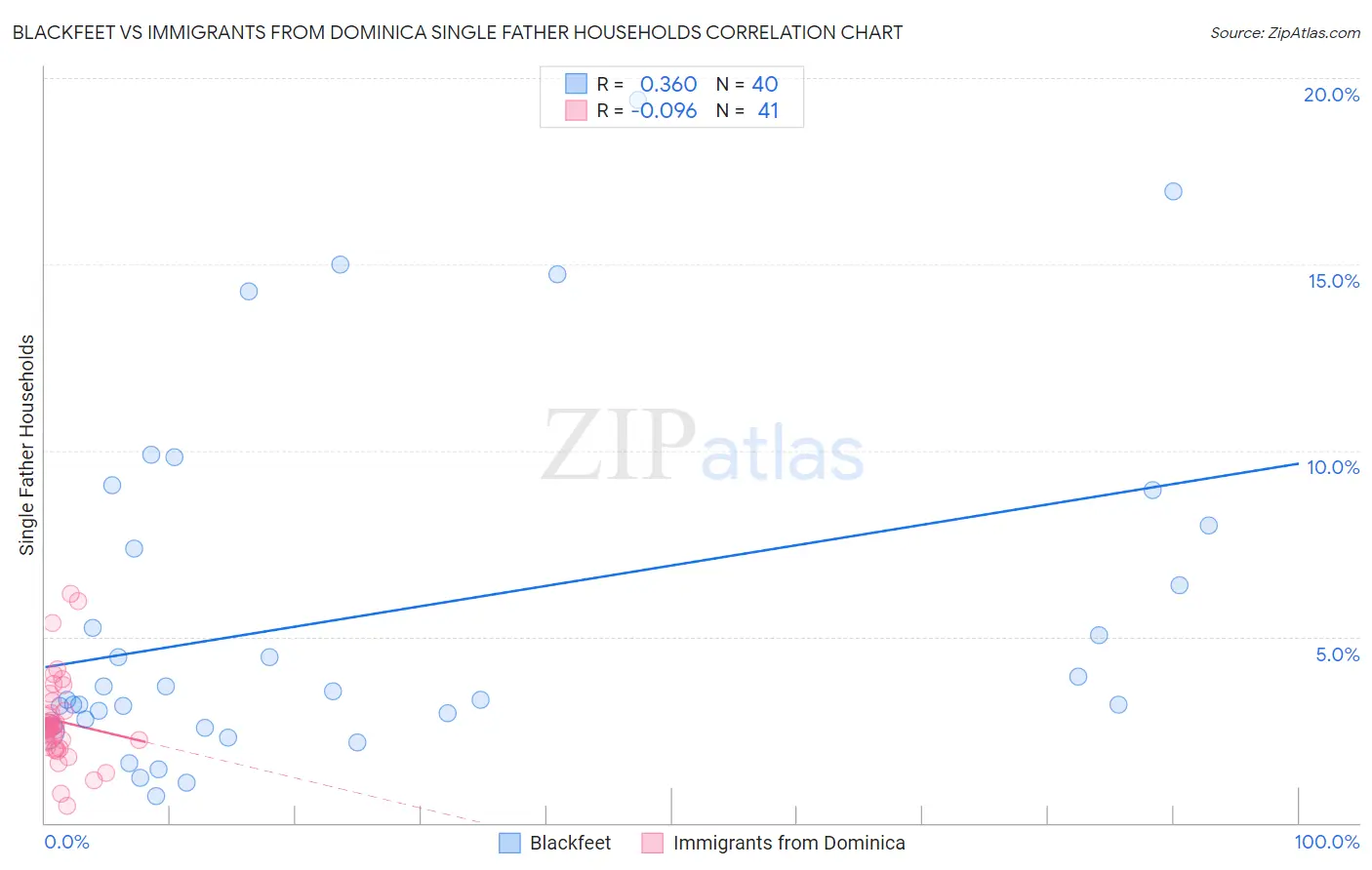Blackfeet vs Immigrants from Dominica Single Father Households