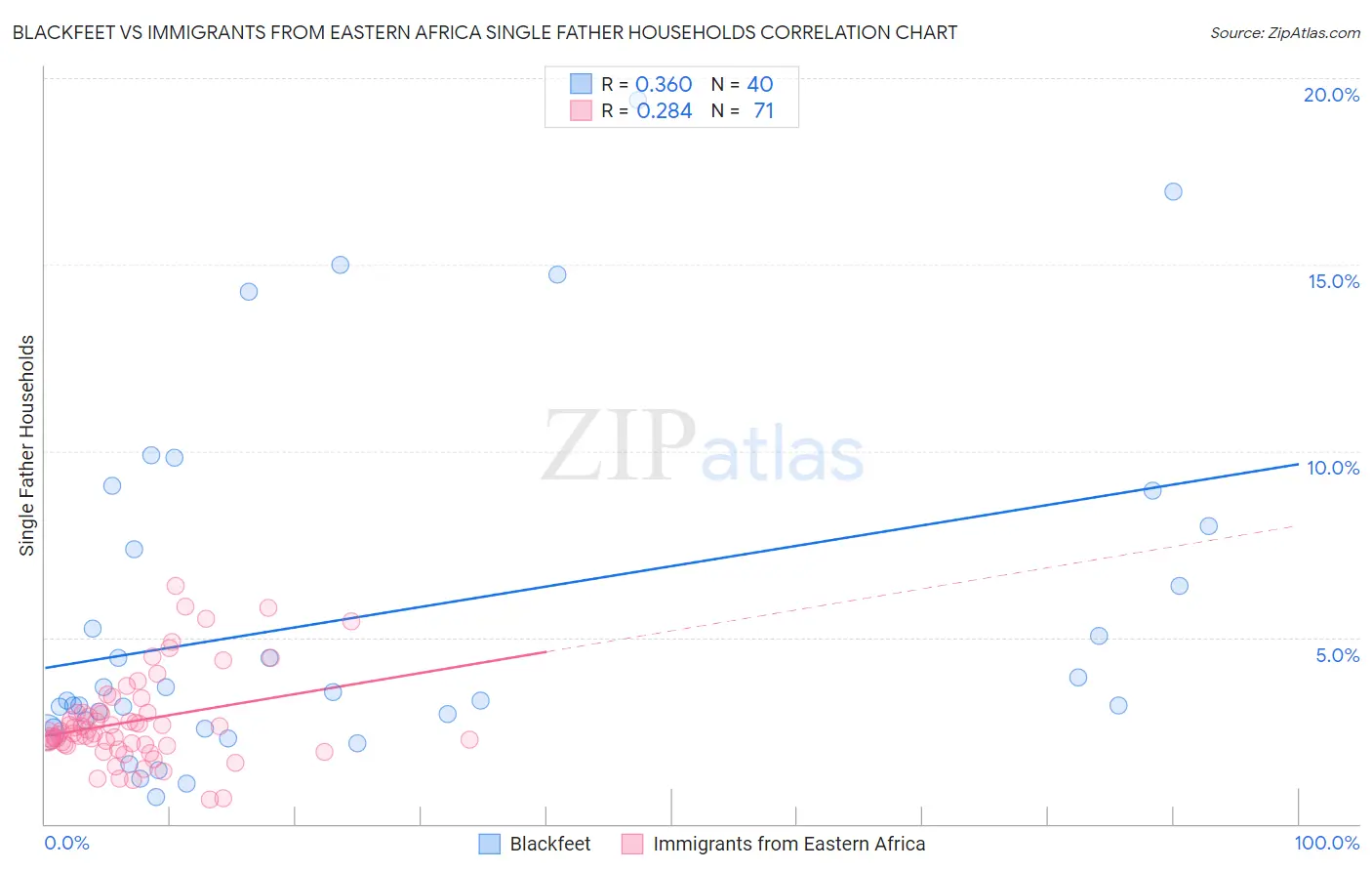 Blackfeet vs Immigrants from Eastern Africa Single Father Households