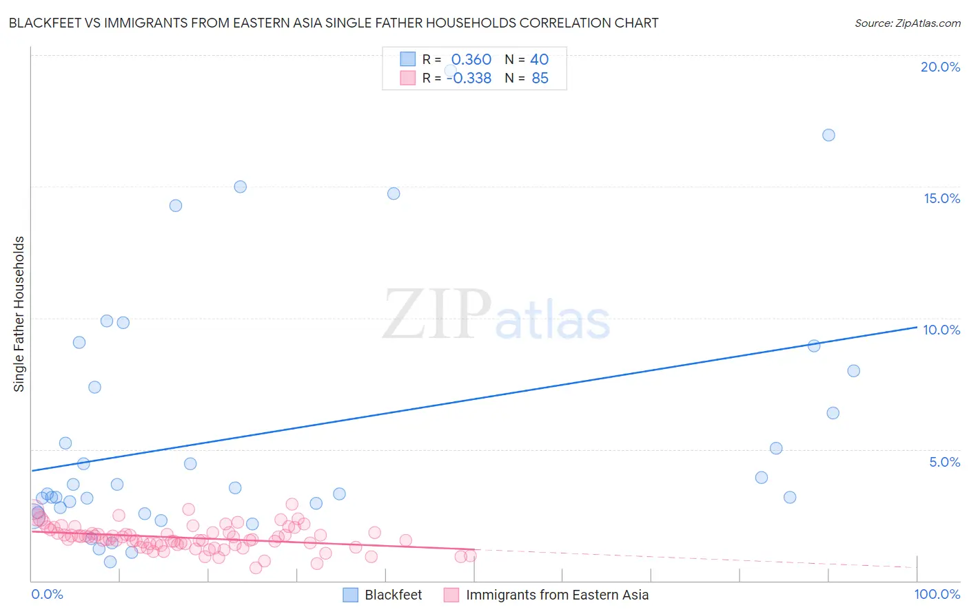 Blackfeet vs Immigrants from Eastern Asia Single Father Households