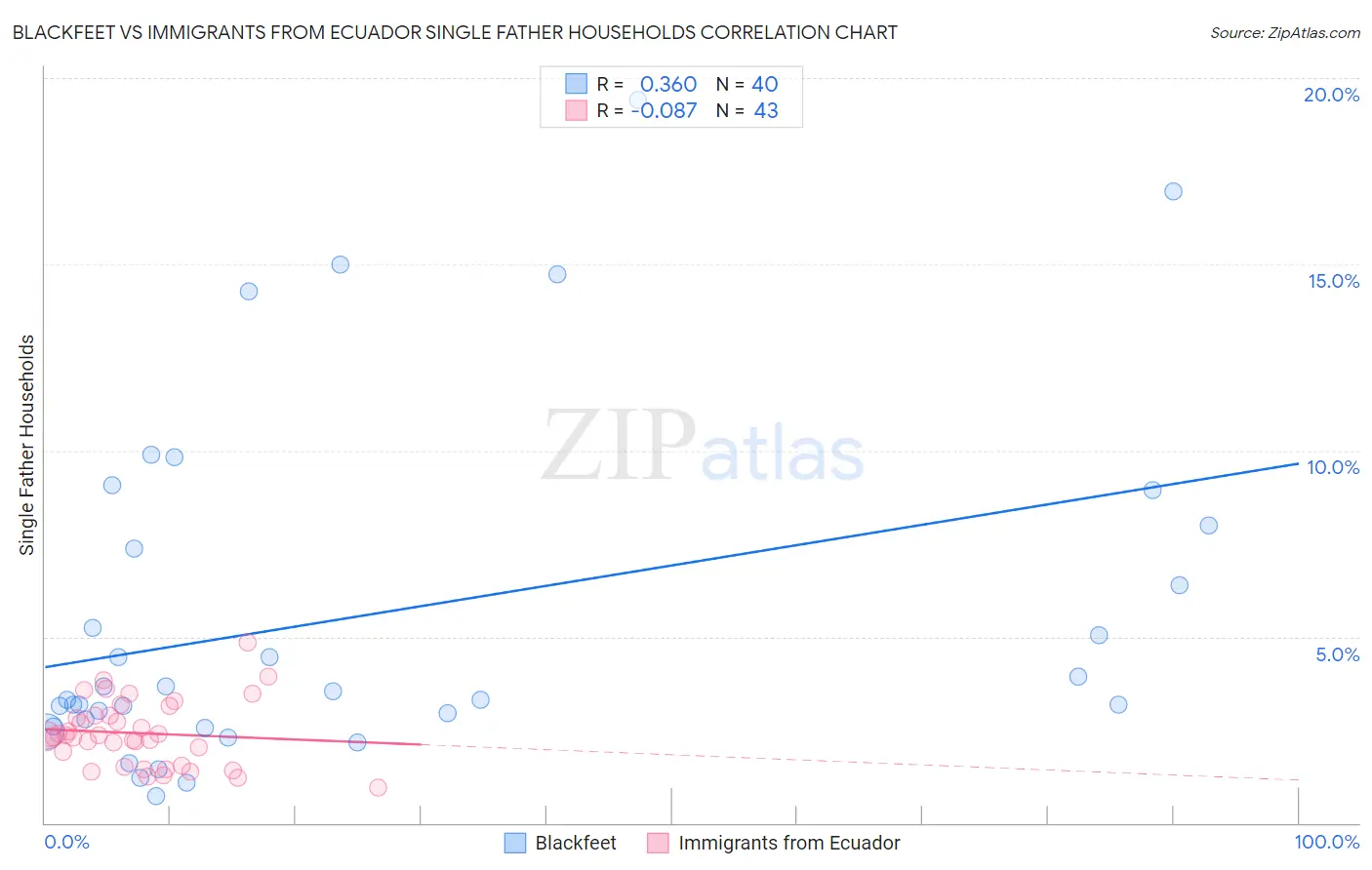 Blackfeet vs Immigrants from Ecuador Single Father Households
