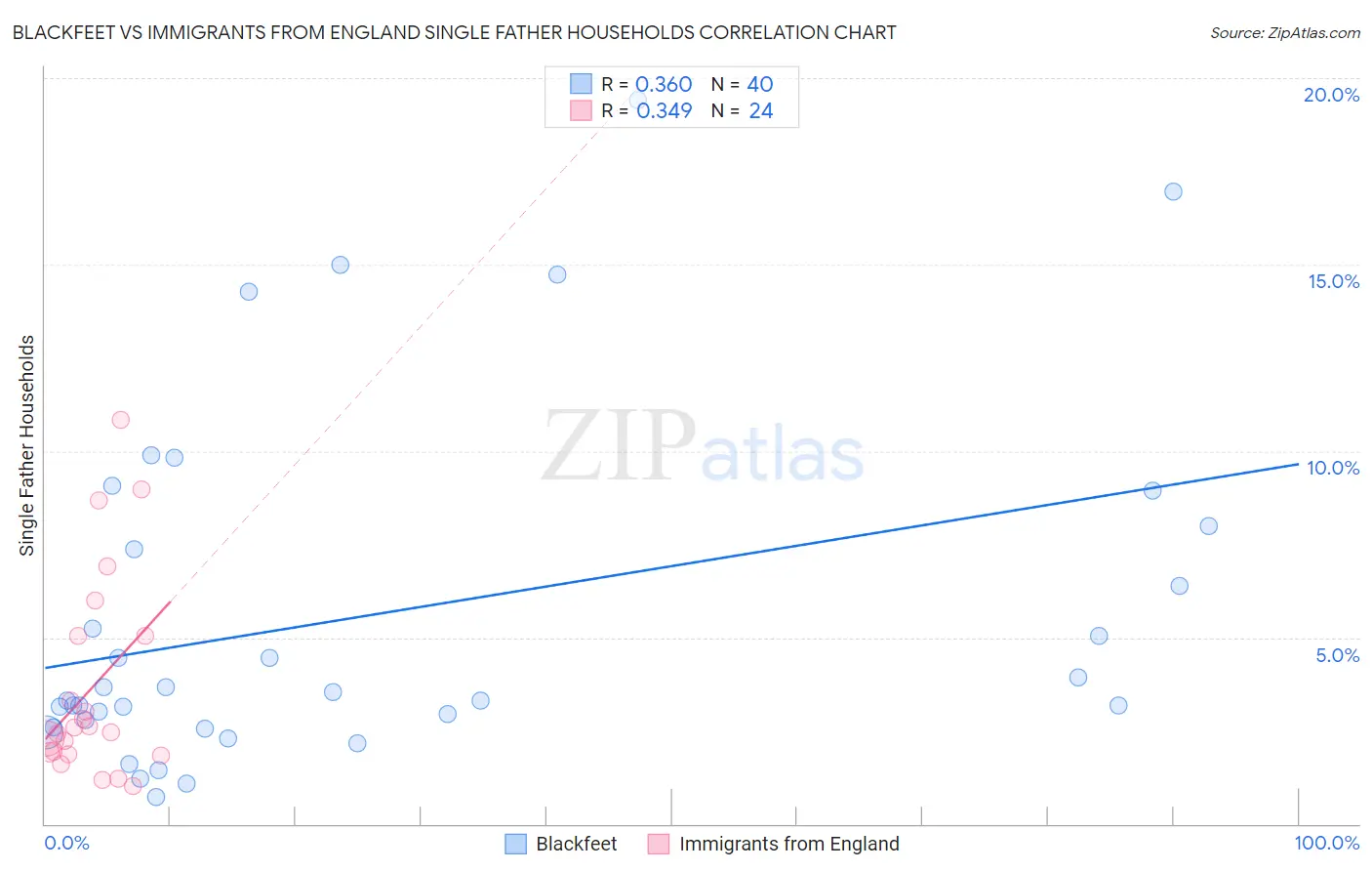 Blackfeet vs Immigrants from England Single Father Households