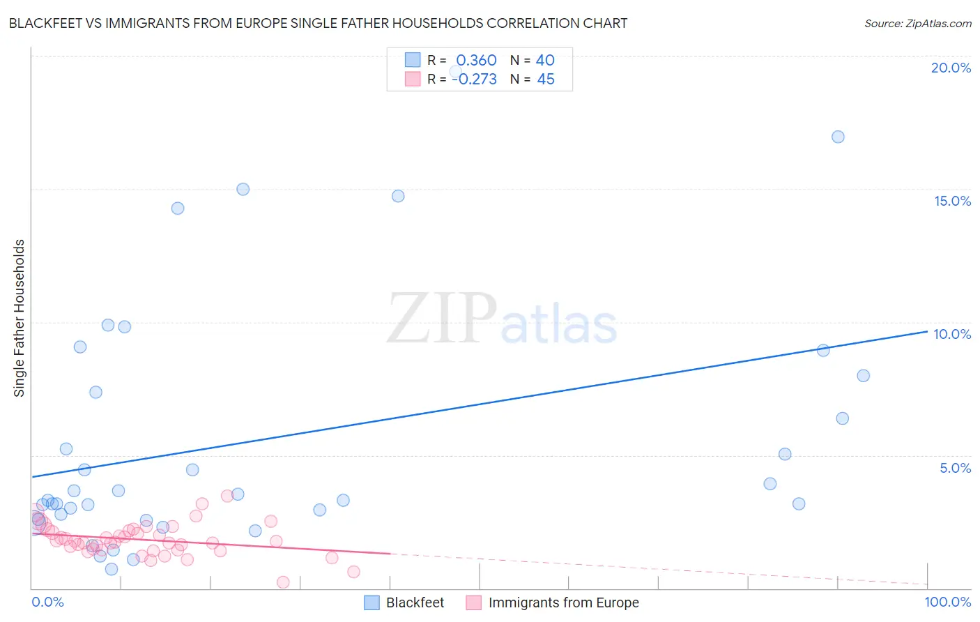 Blackfeet vs Immigrants from Europe Single Father Households