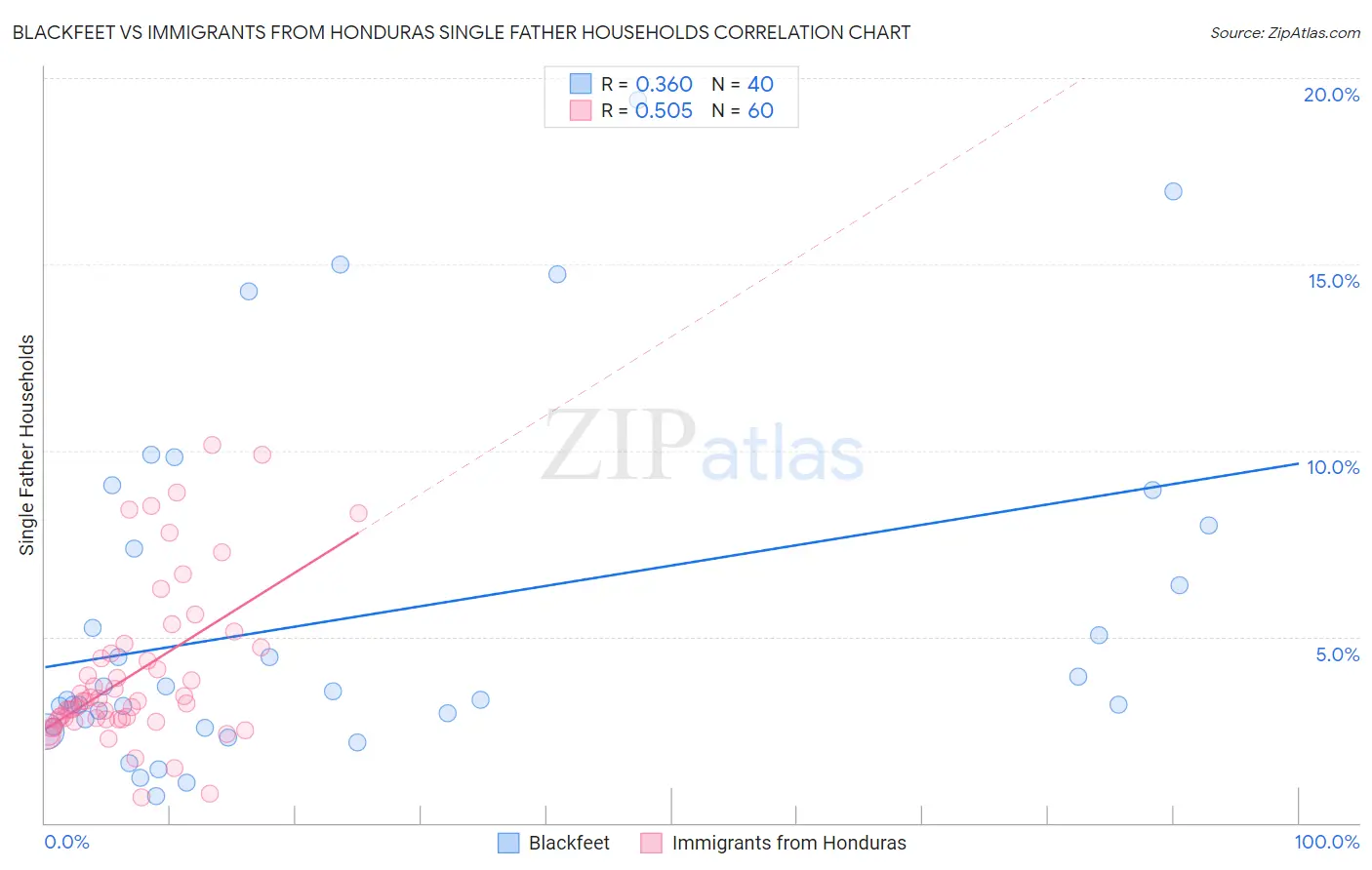 Blackfeet vs Immigrants from Honduras Single Father Households