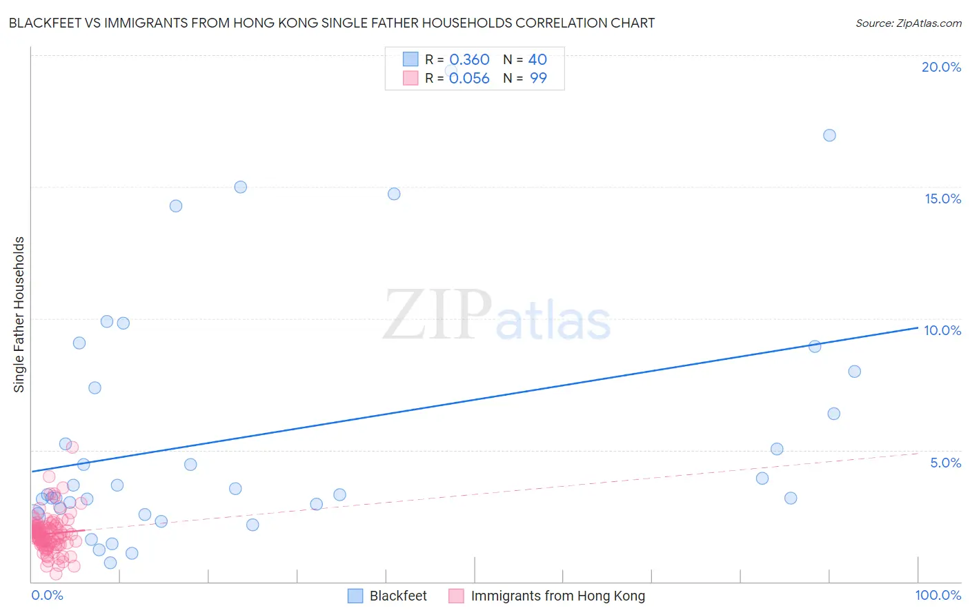 Blackfeet vs Immigrants from Hong Kong Single Father Households
