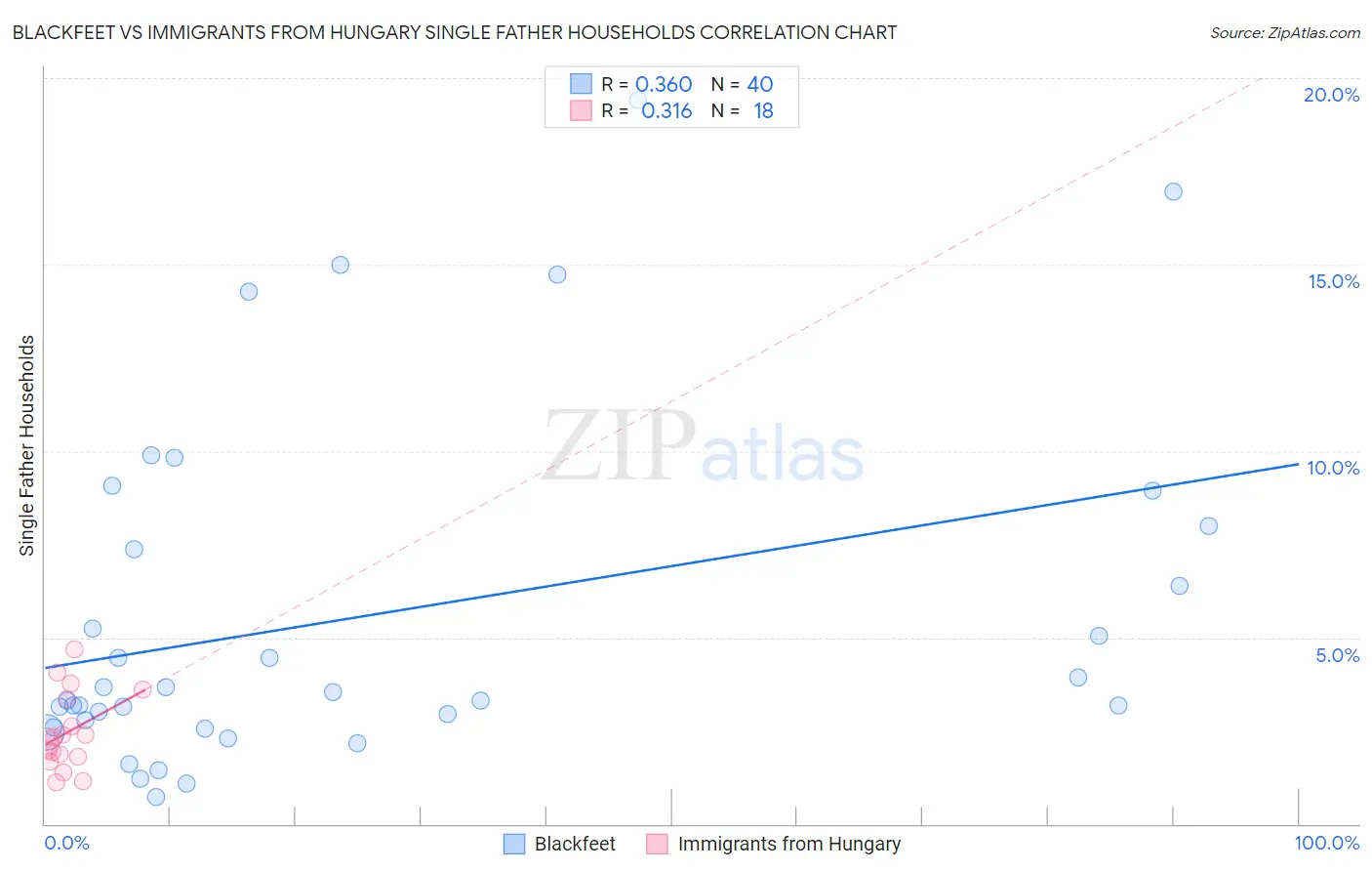 Blackfeet vs Immigrants from Hungary Single Father Households