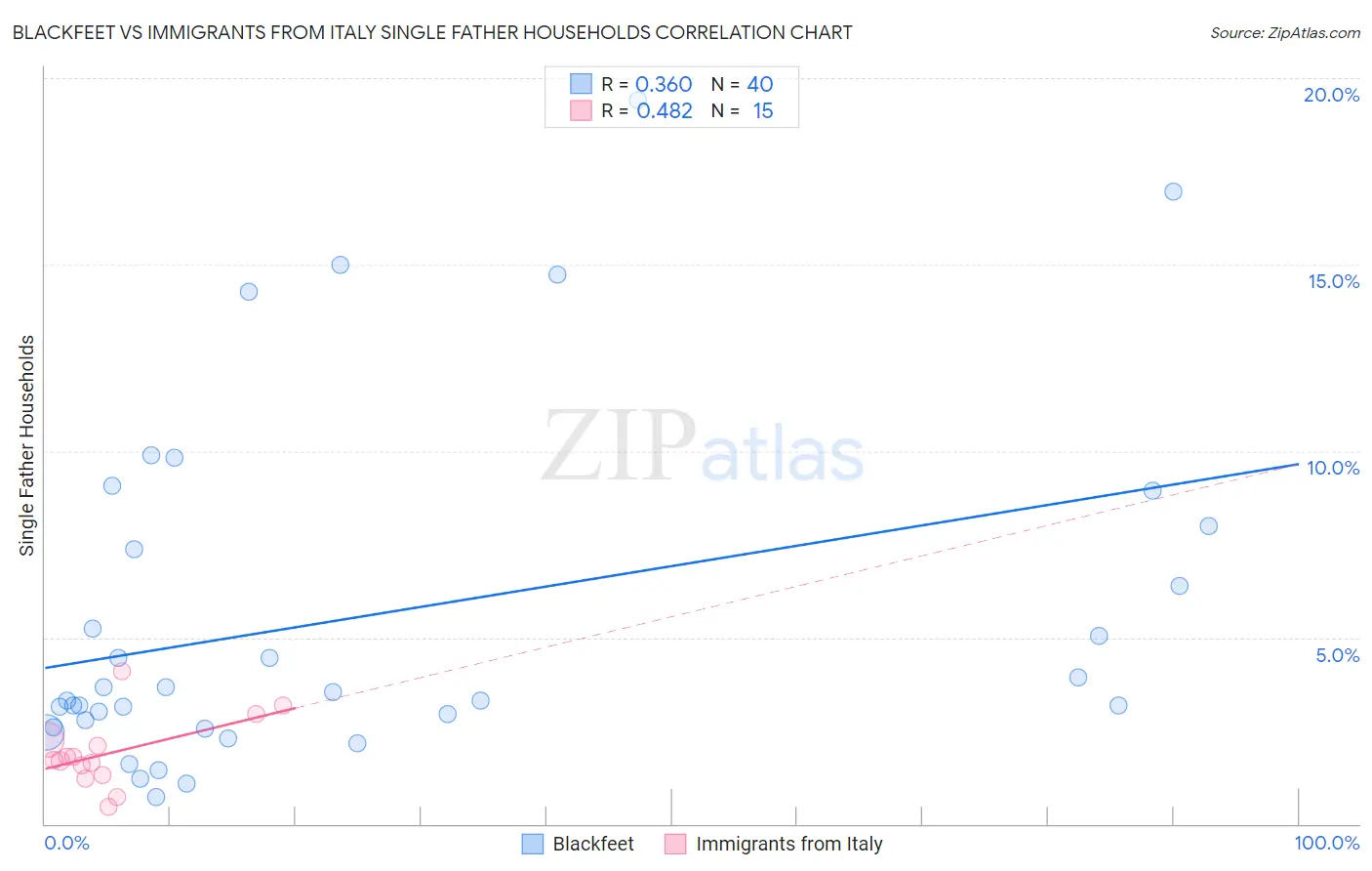 Blackfeet vs Immigrants from Italy Single Father Households