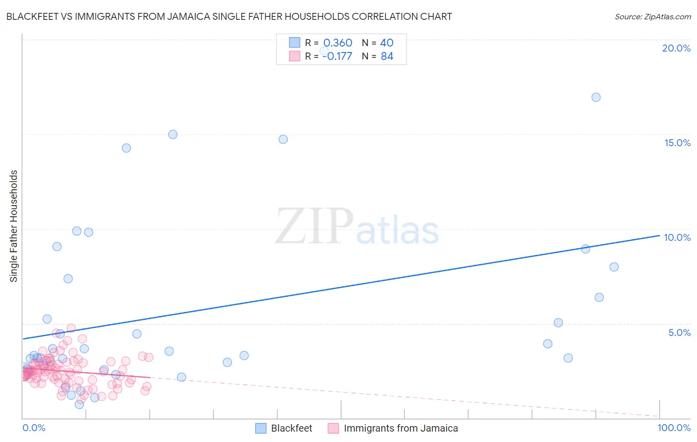Blackfeet vs Immigrants from Jamaica Single Father Households