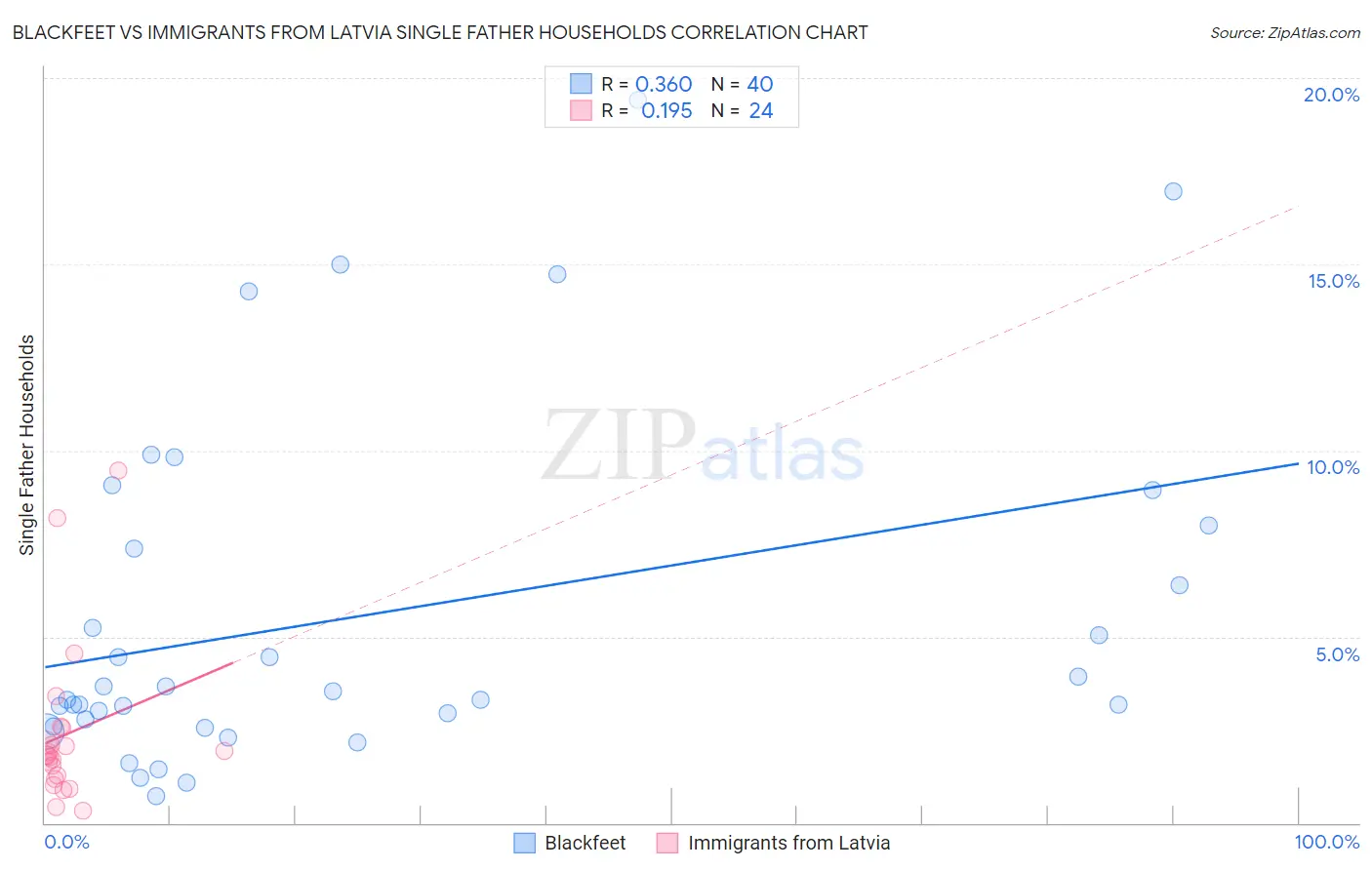 Blackfeet vs Immigrants from Latvia Single Father Households