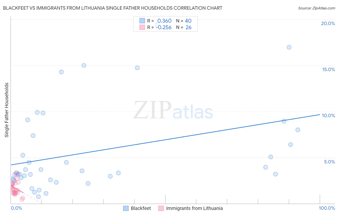 Blackfeet vs Immigrants from Lithuania Single Father Households
